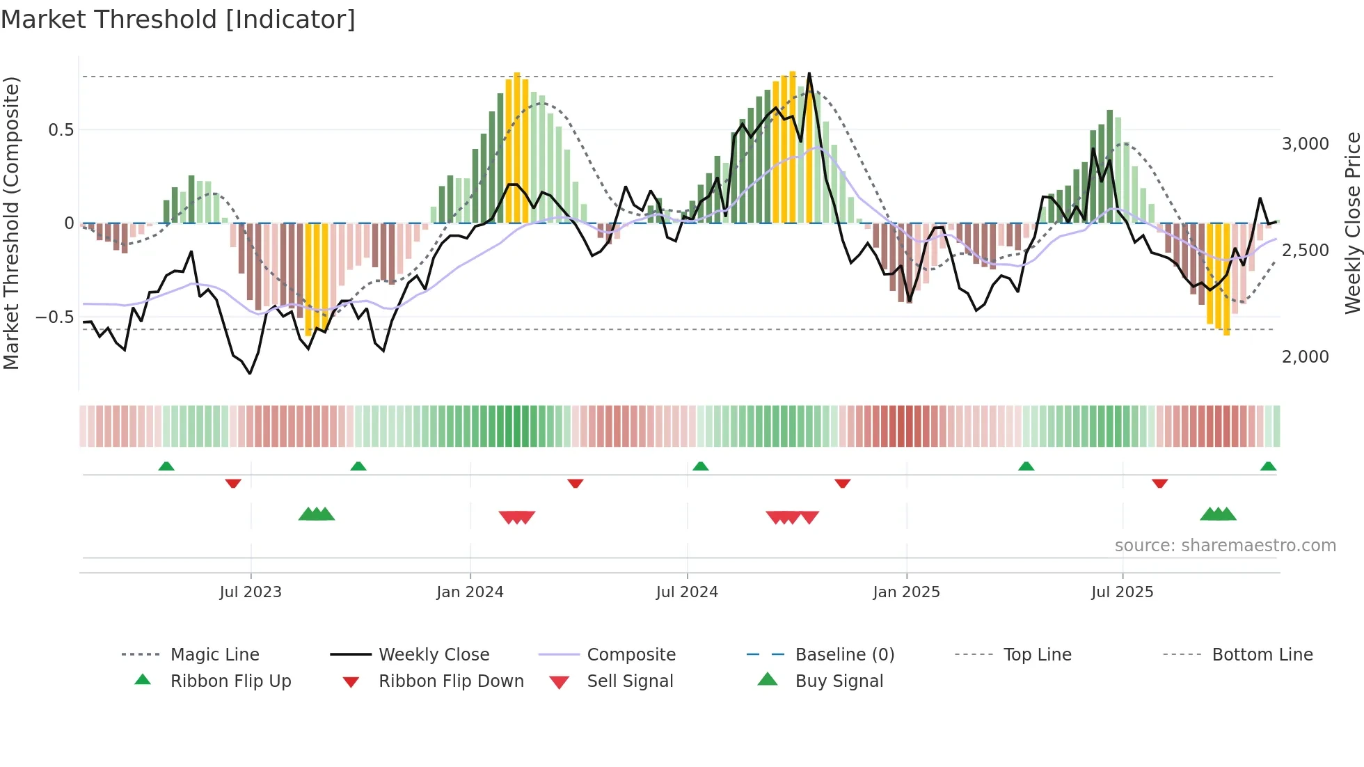 BWY weekly Market Threshold chart