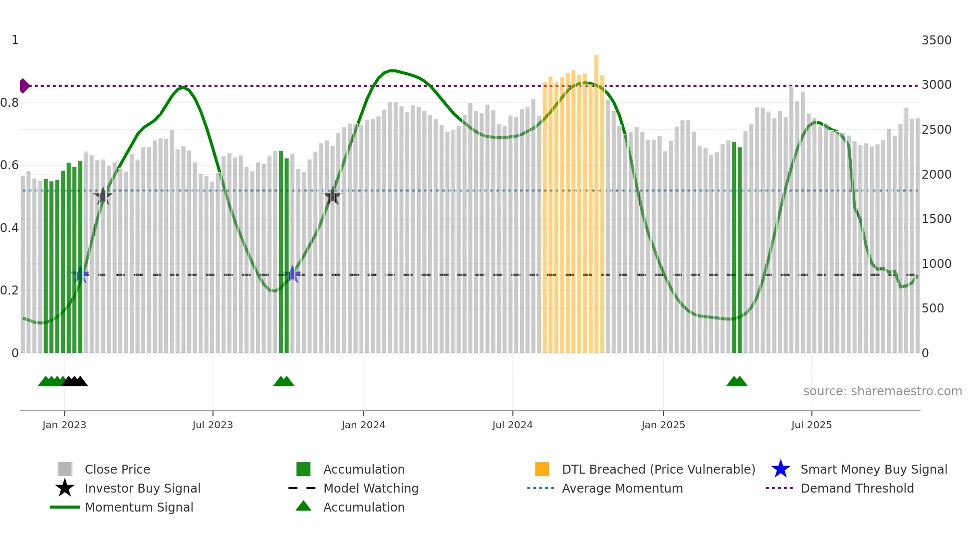 BWY weekly Smart Money chart