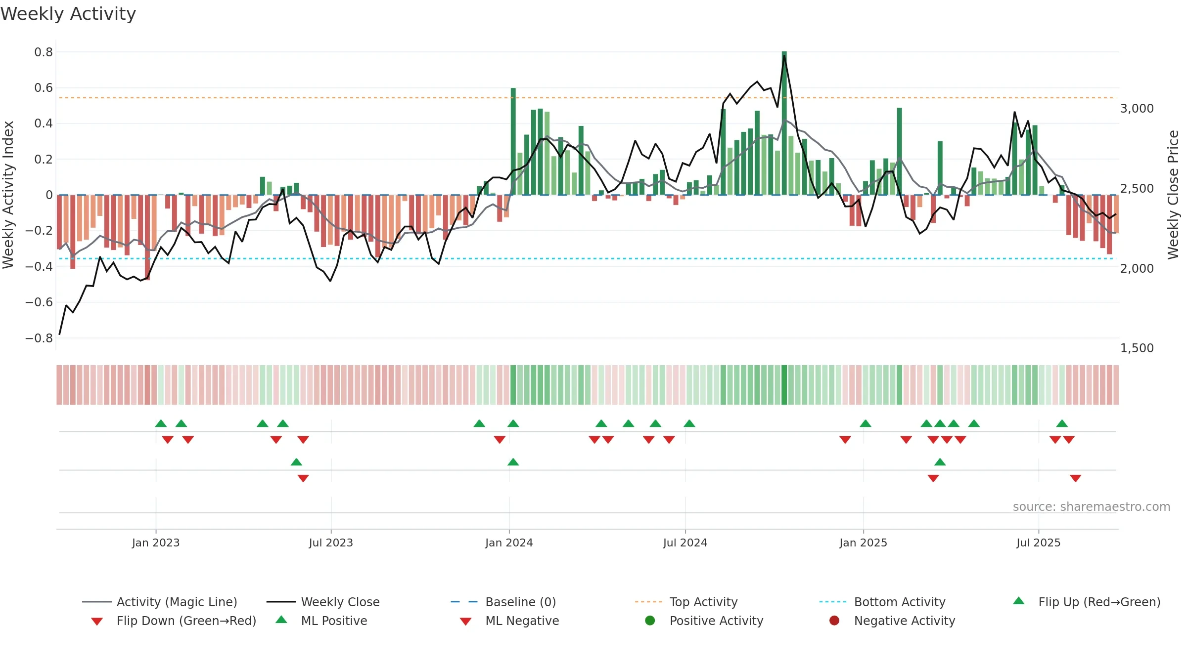 BWY weekly Activity chart, closing 2025-09-19.