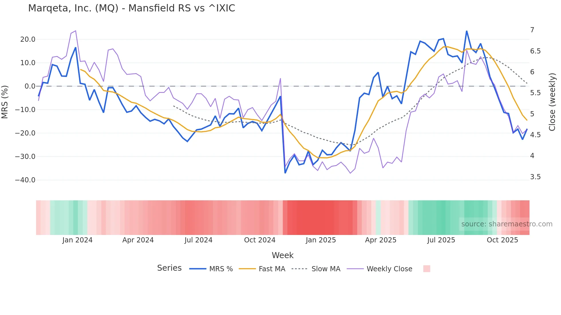 MQ Mansfield Relative Strength chart
