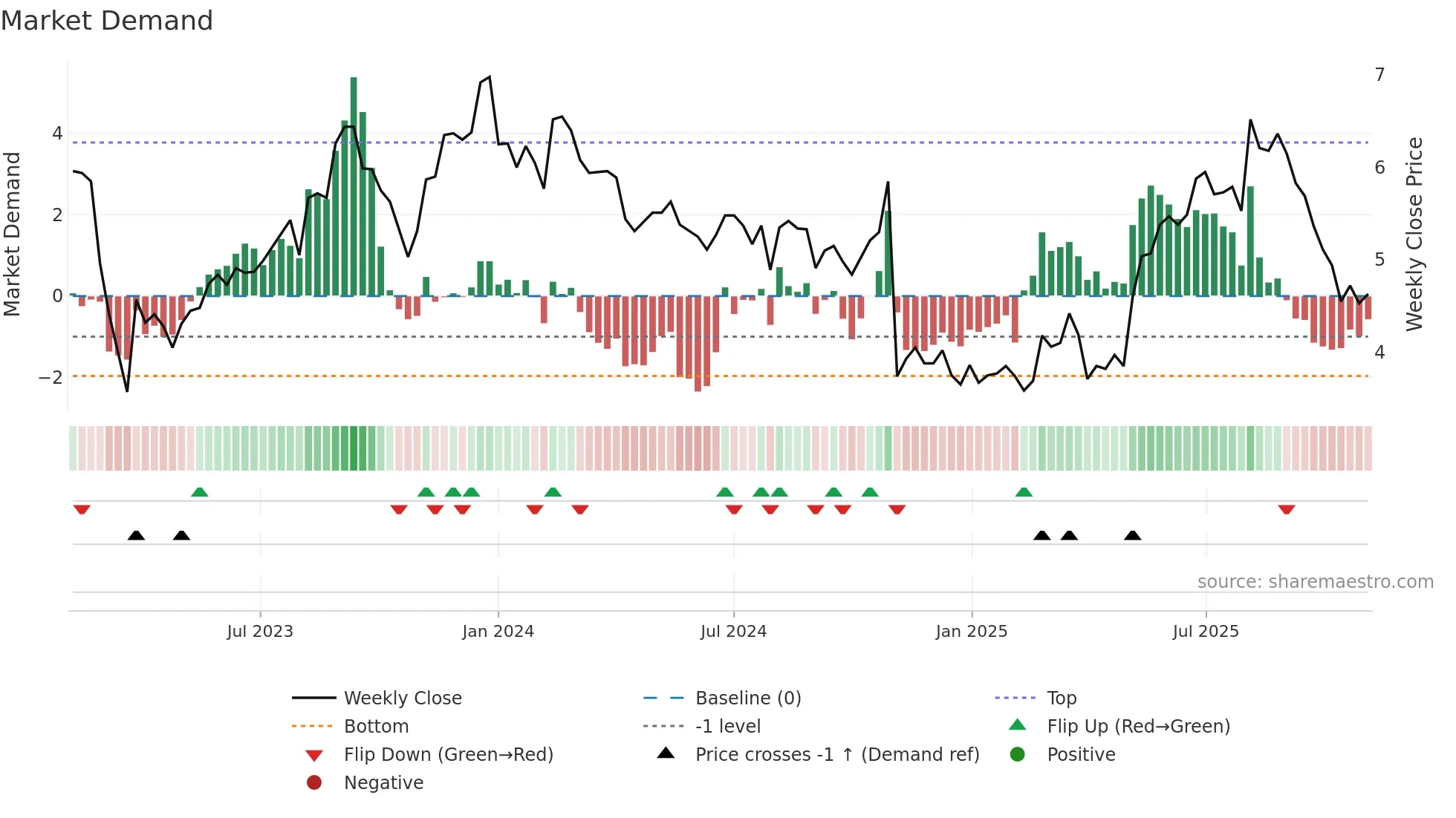 MQ weekly Market Demand chart