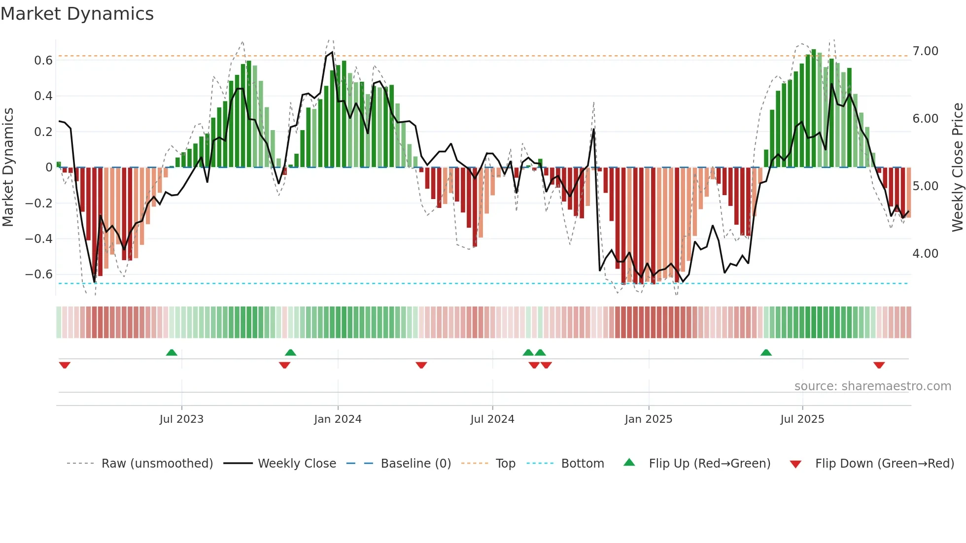 MQ weekly Market Dynamics chart