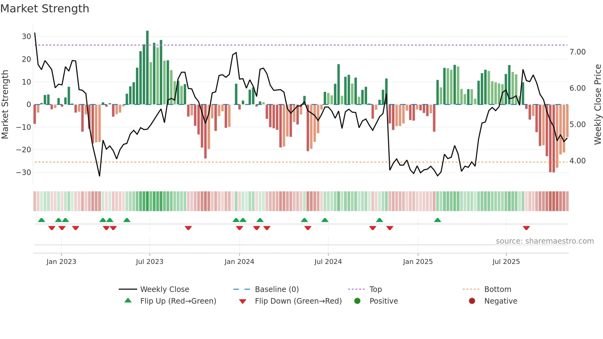 MQ weekly Market Strength chart