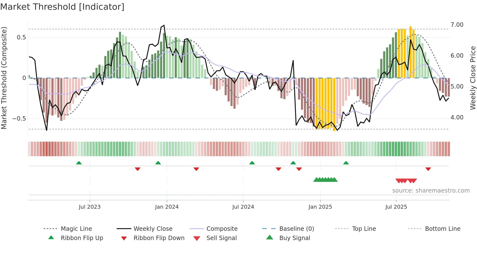 MQ weekly Market Threshold chart