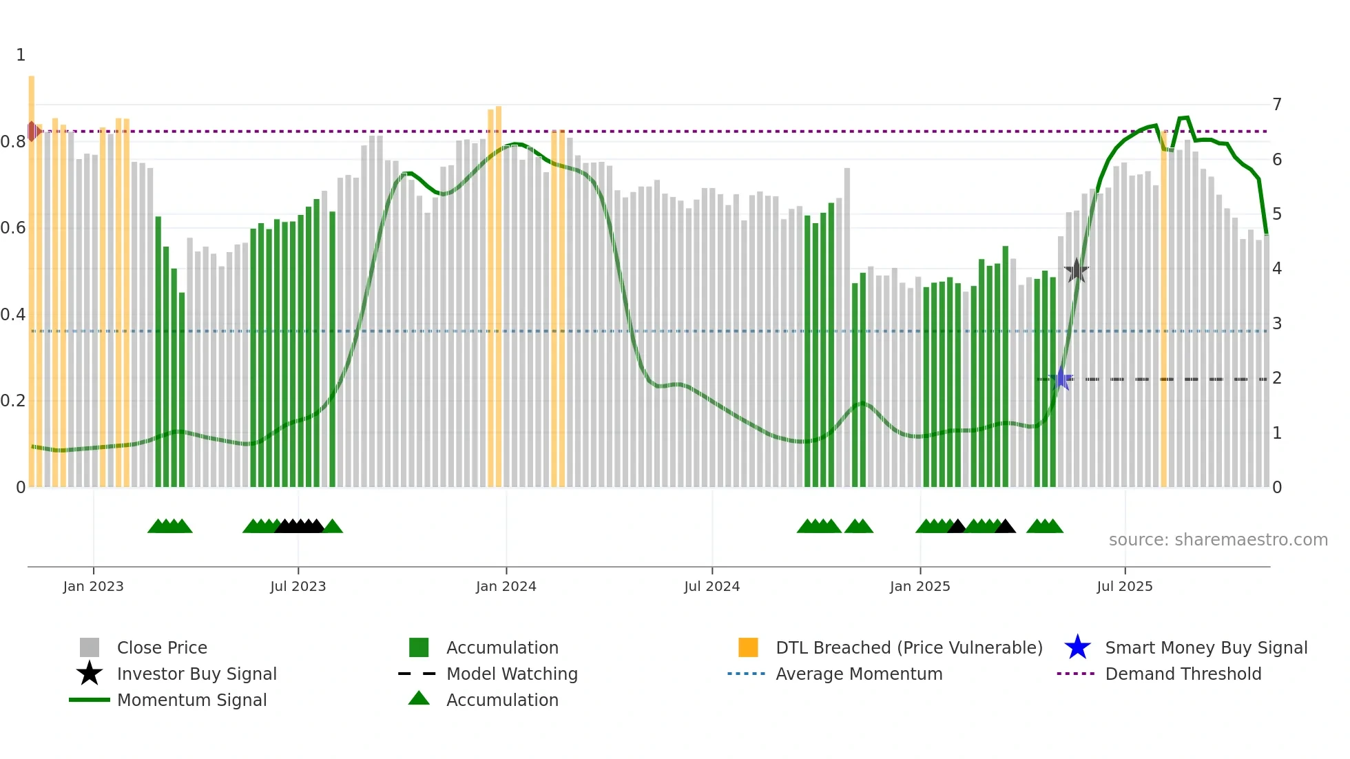 MQ weekly Smart Money chart