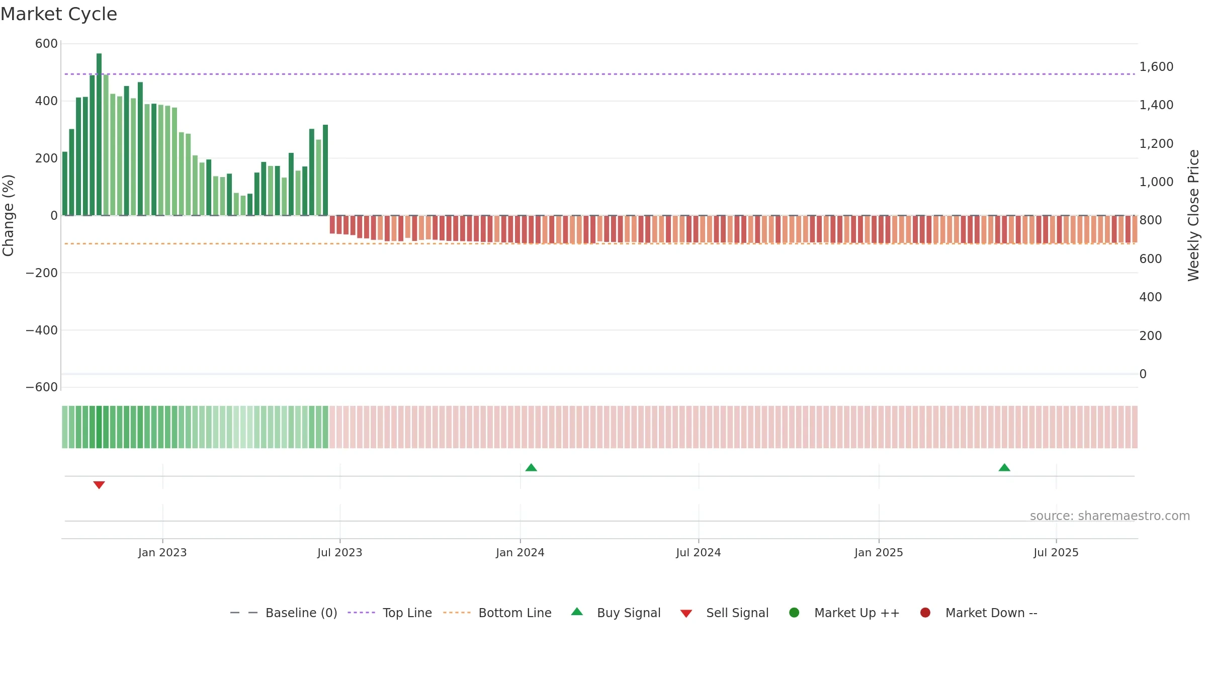 AVTX weekly Market Cycle chart, closing 2025-09-19.
