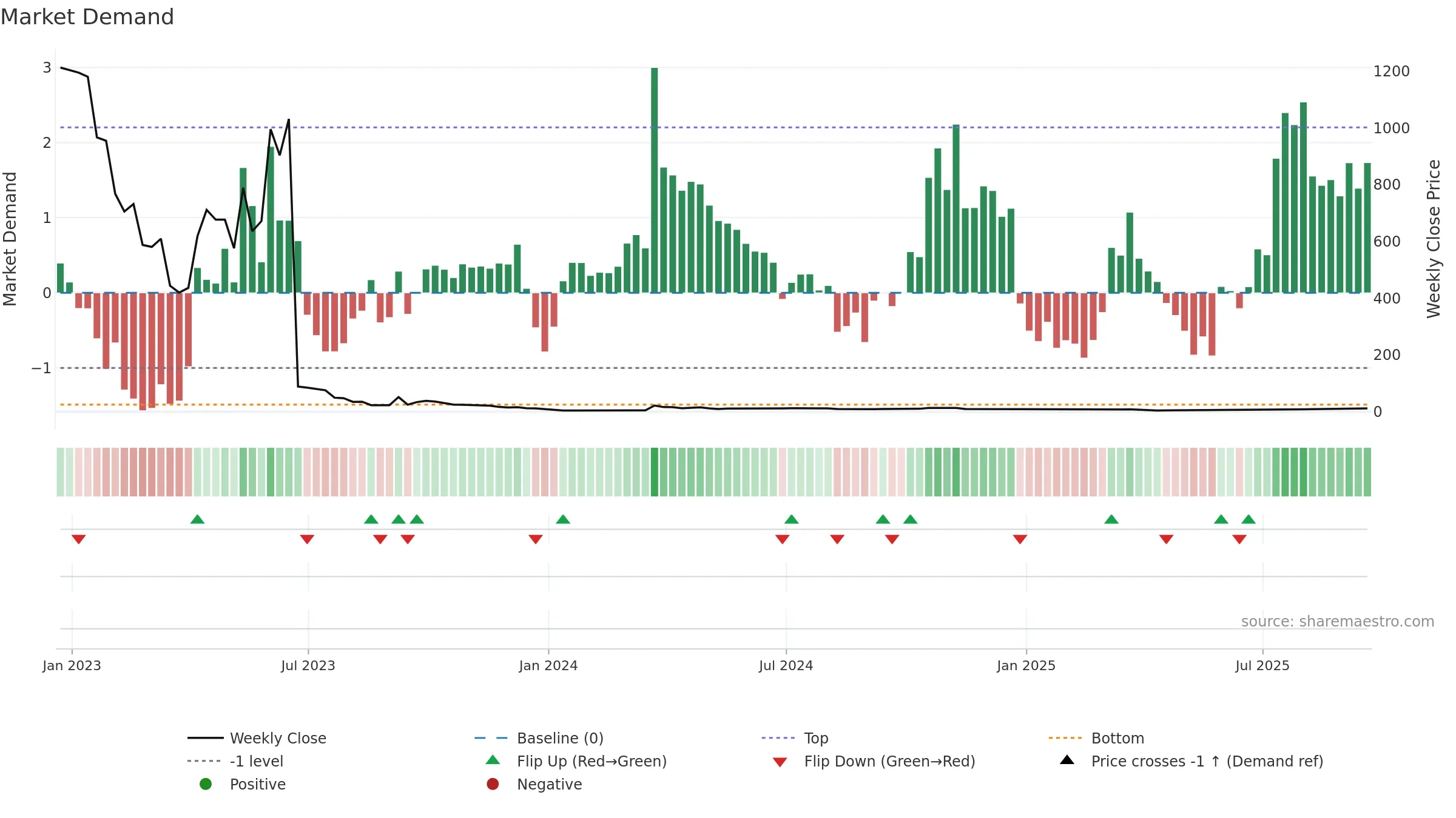AVTX weekly Market Demand chart, closing 2025-09-19.