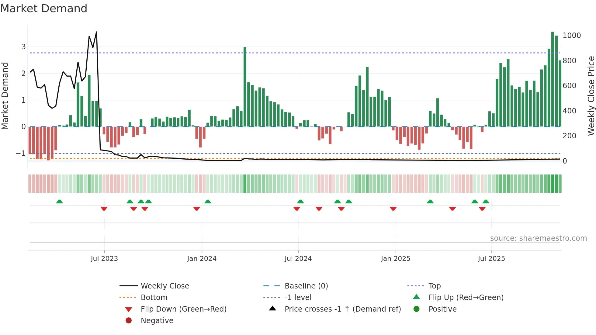 AVTX weekly Market Demand chart