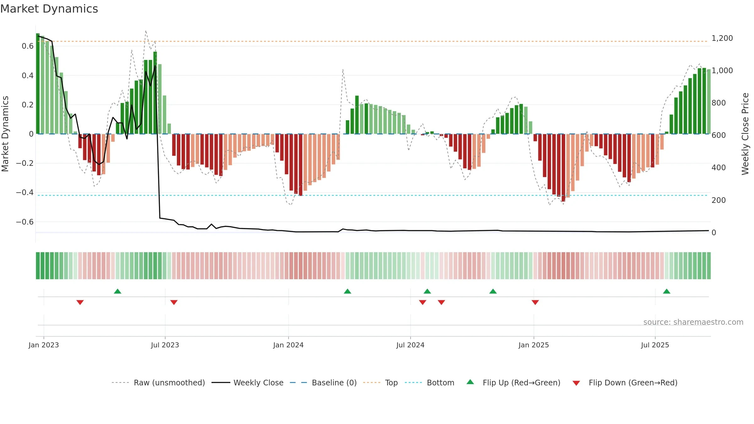 AVTX weekly Market Dynamics chart, closing 2025-09-19.