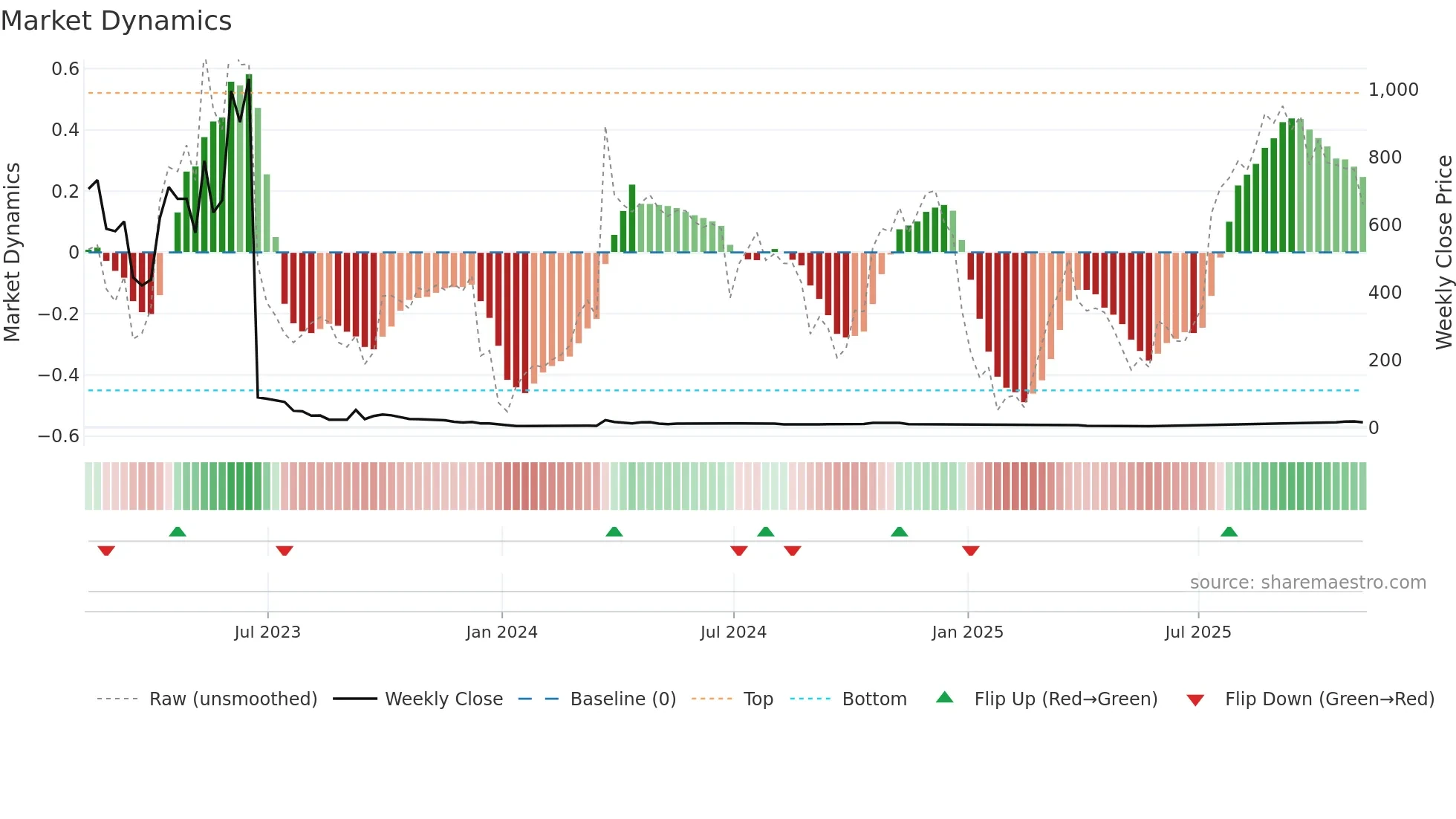 AVTX weekly Market Dynamics chart