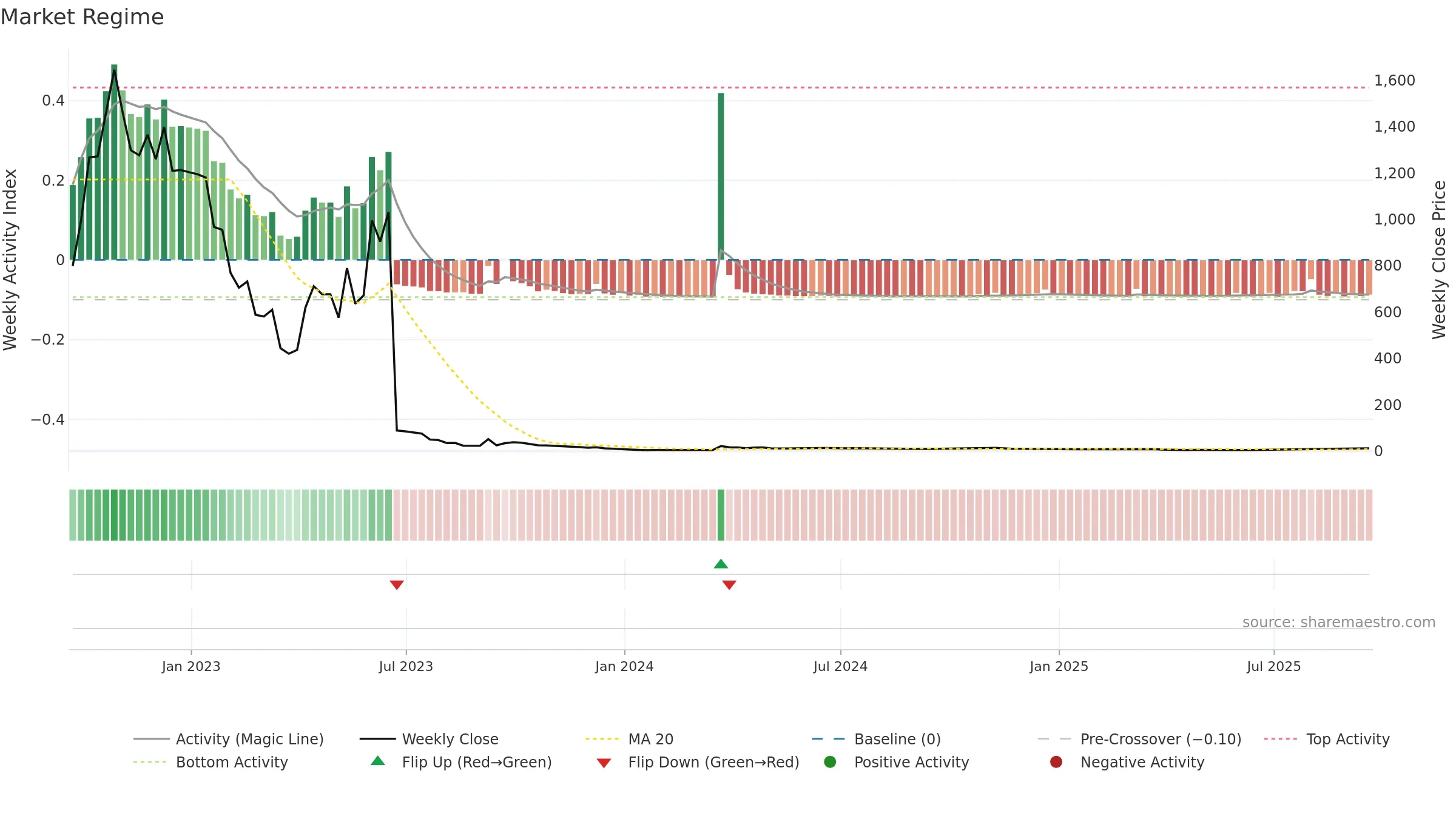 AVTX weekly Market Snapshot chart, closing 2025-09-19.