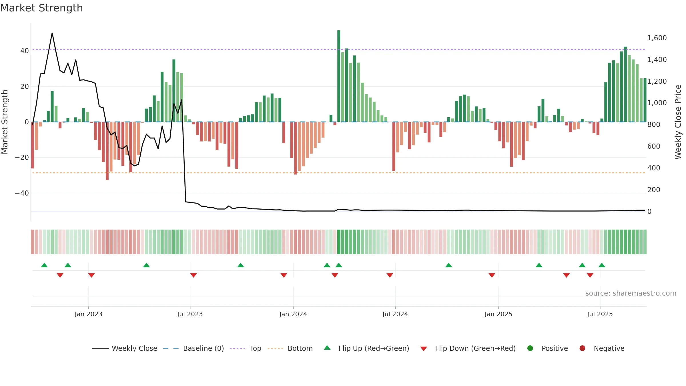 AVTX weekly Market Strength chart, closing 2025-09-19.