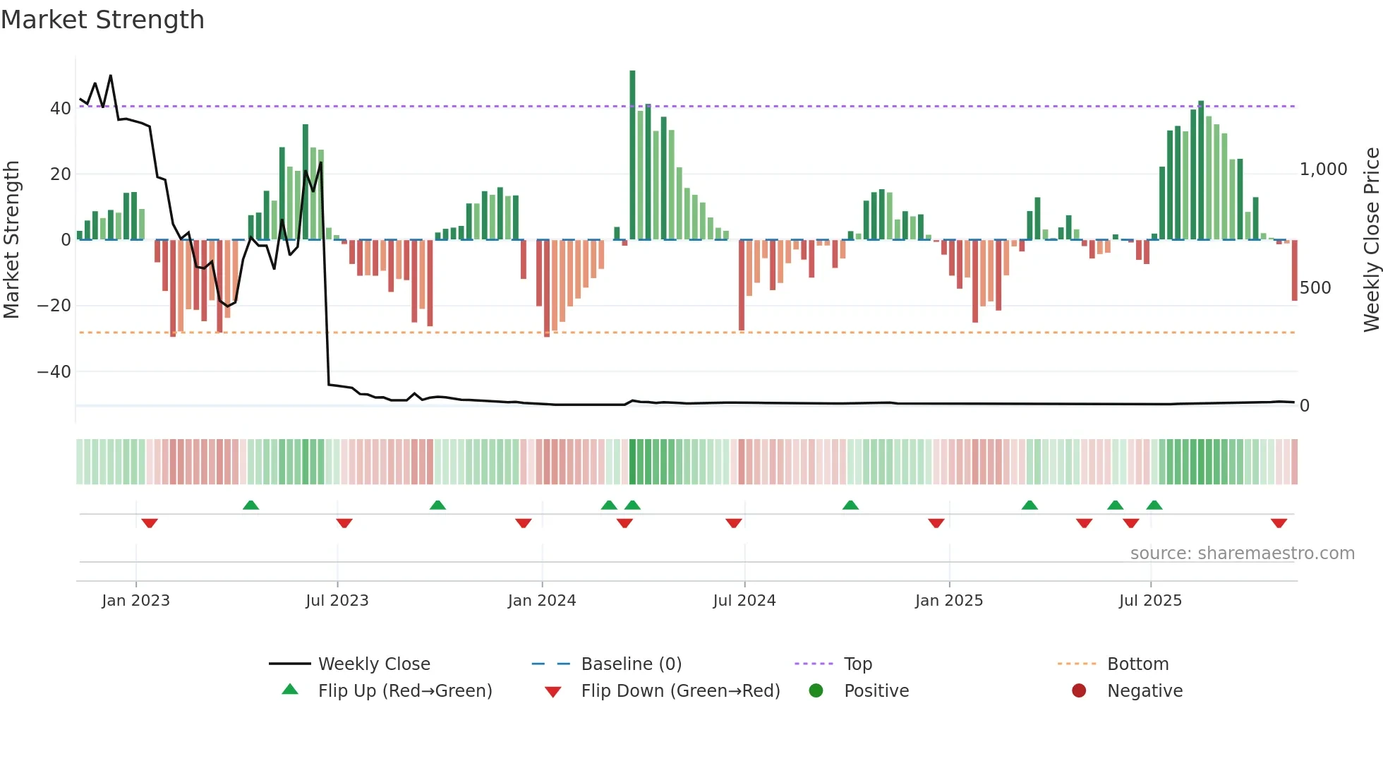 AVTX weekly Market Strength chart