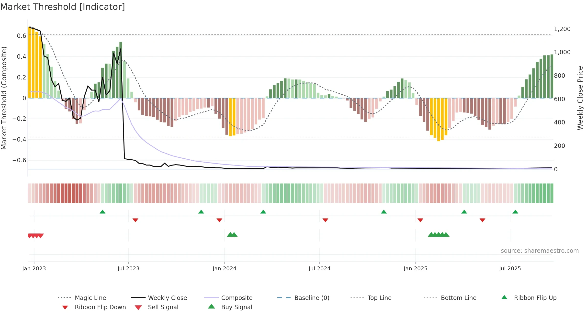 AVTX weekly Market Threshold chart, closing 2025-09-19.