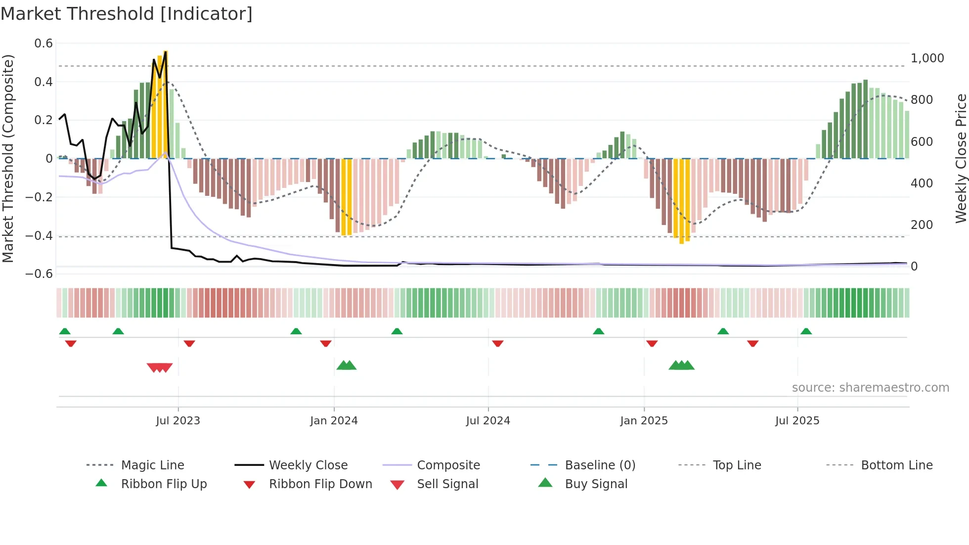 AVTX weekly Market Threshold chart