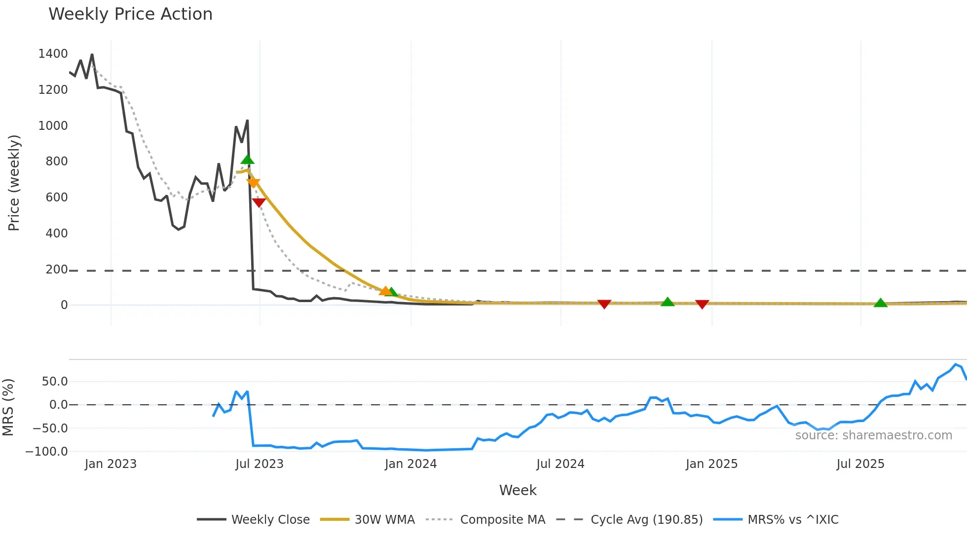 AVTX weekly Price Action chart, closing 2025-11-07