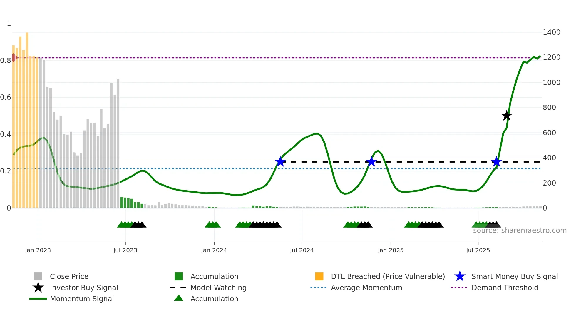 AVTX weekly Smart Money chart