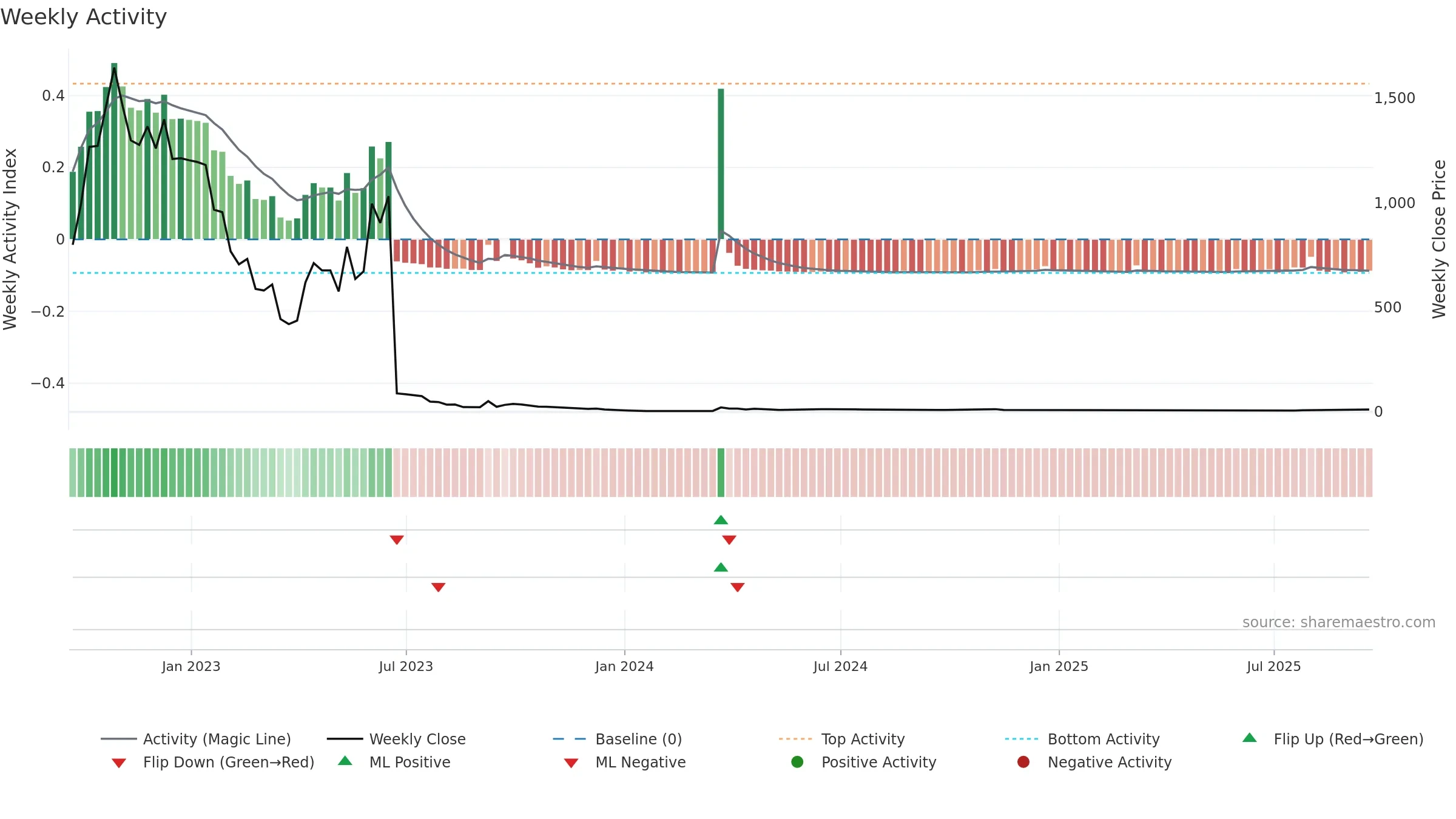 AVTX weekly Activity chart, closing 2025-09-19.