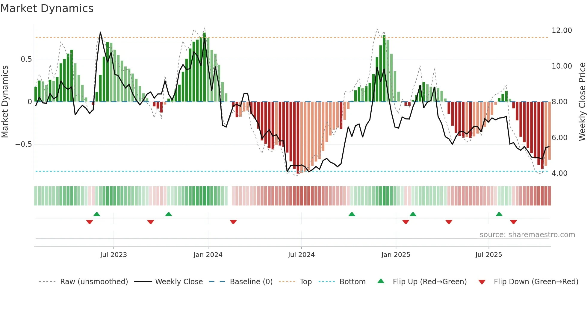 300081 weekly Market Dynamics chart