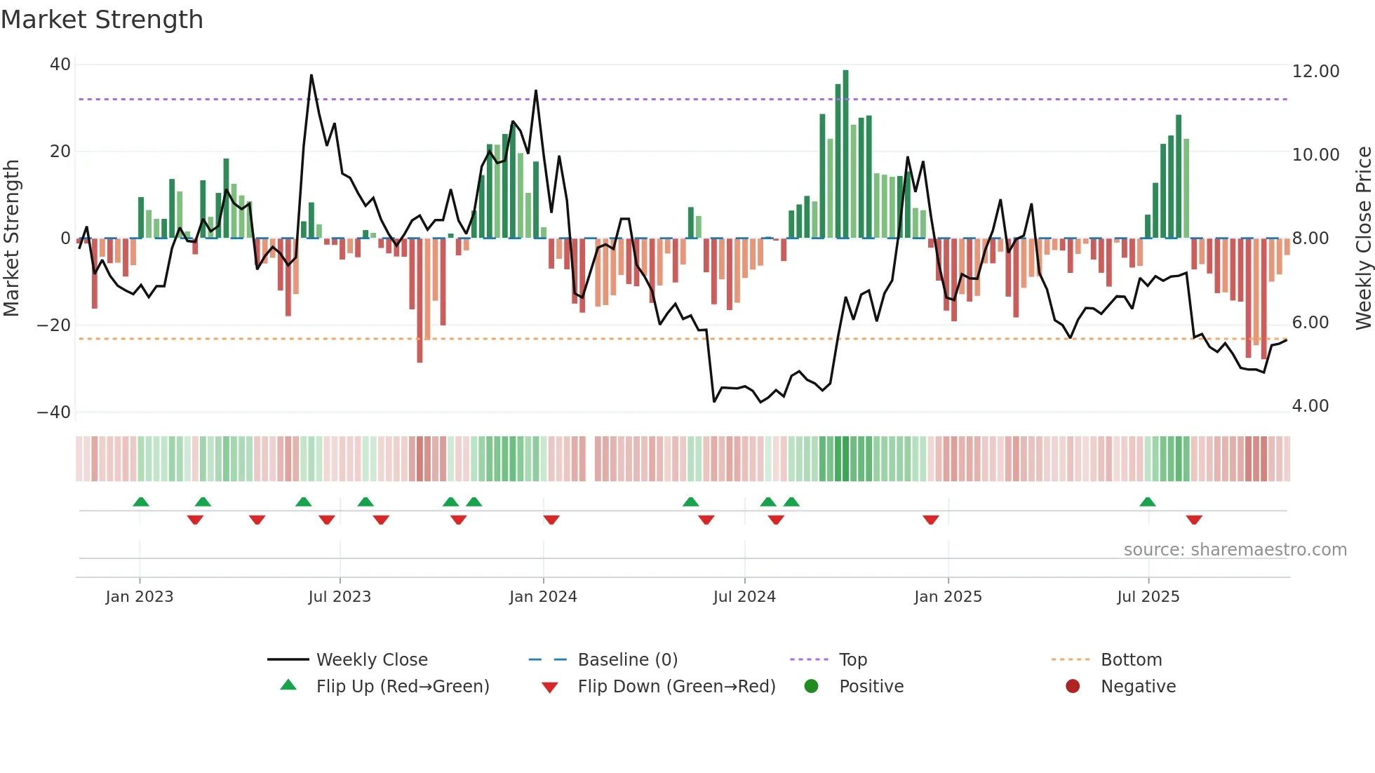 300081 weekly Market Strength chart
