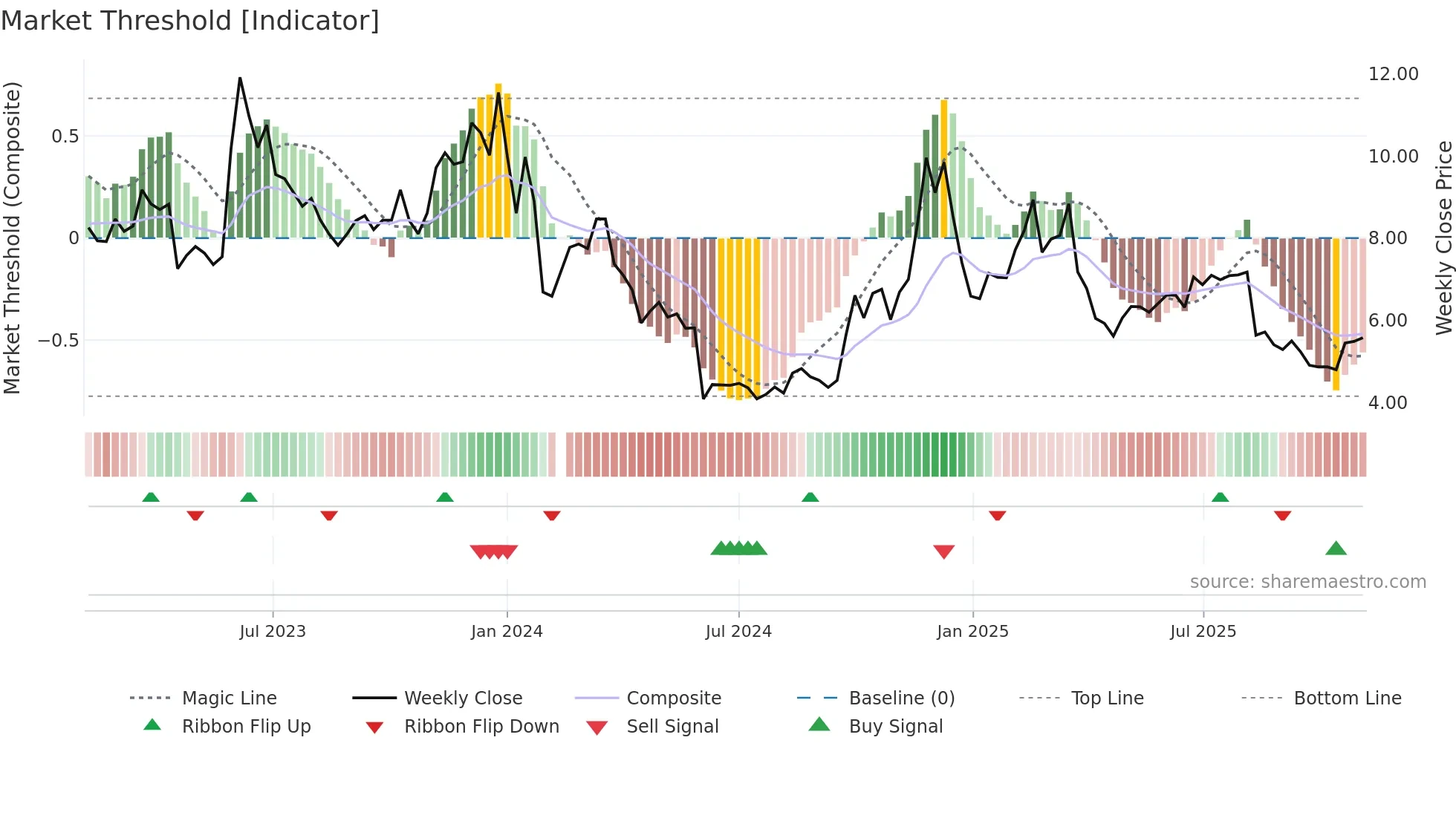 300081 weekly Market Threshold chart