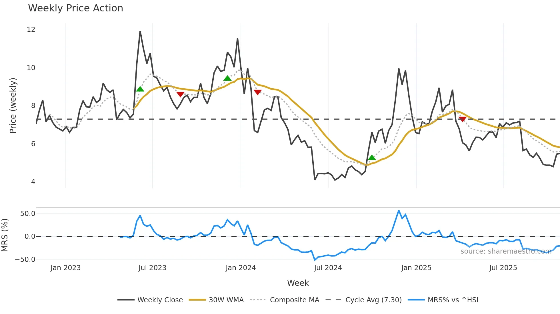 300081 weekly Price Action chart, closing 2025-10-27