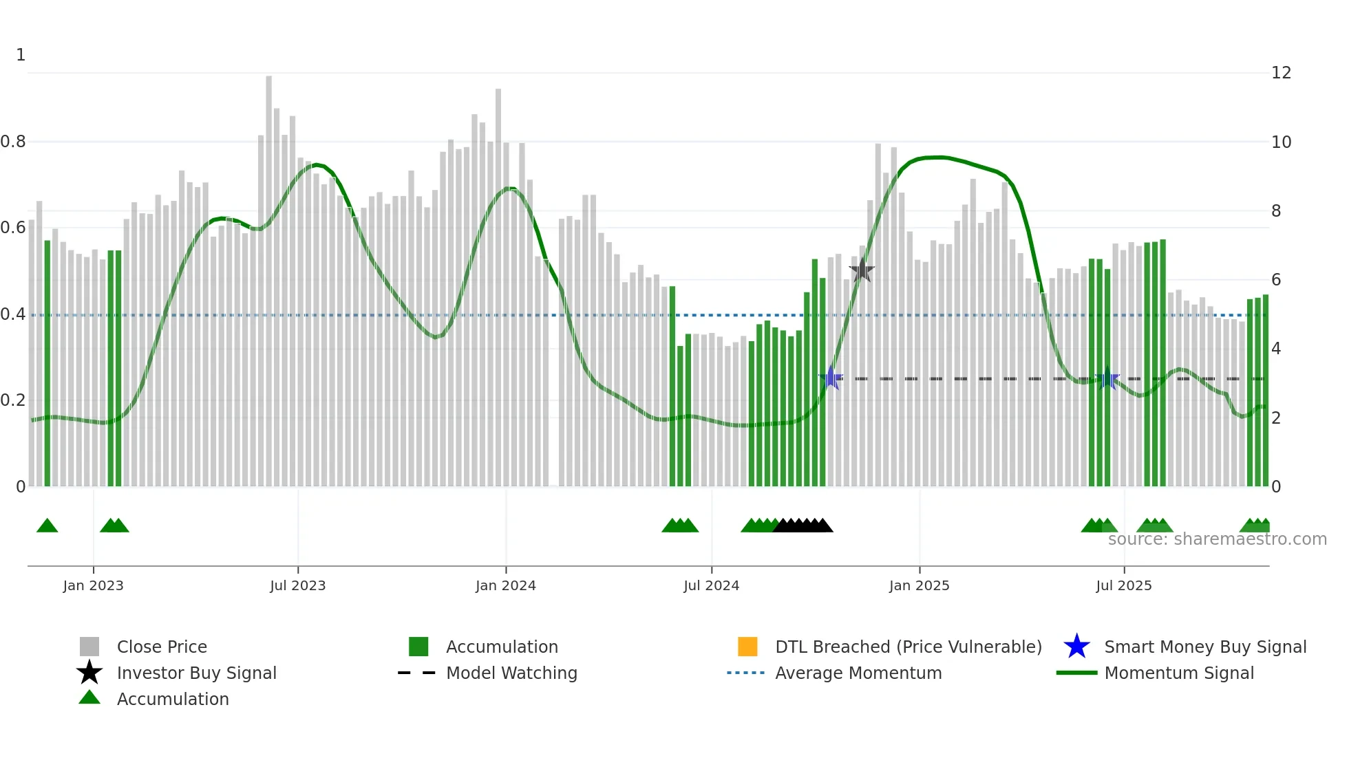 300081 weekly Smart Money chart
