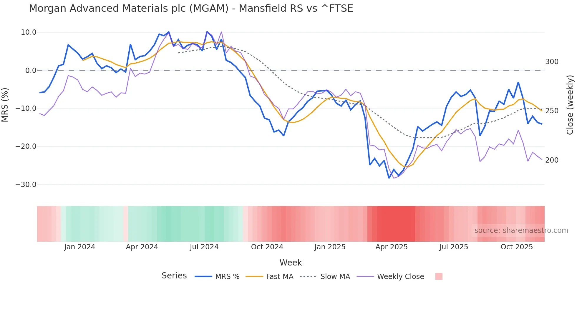 MGAM Mansfield Relative Strength chart