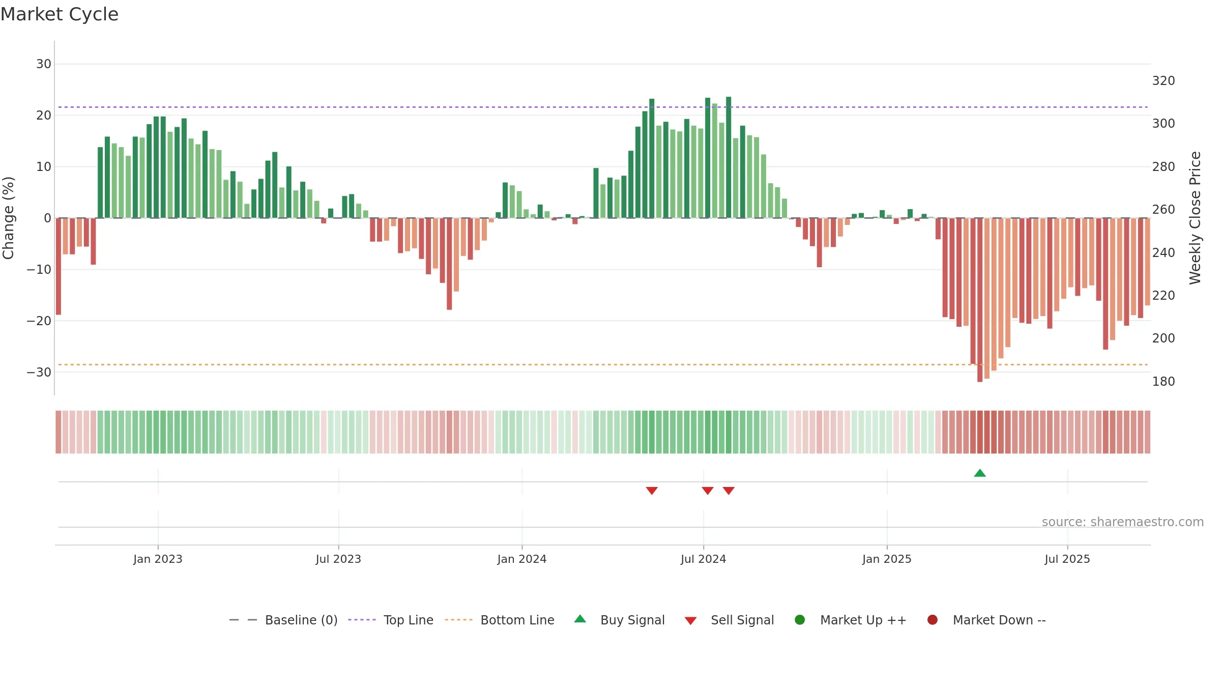 MGAM weekly Market Cycle chart, closing 2025-09-19.