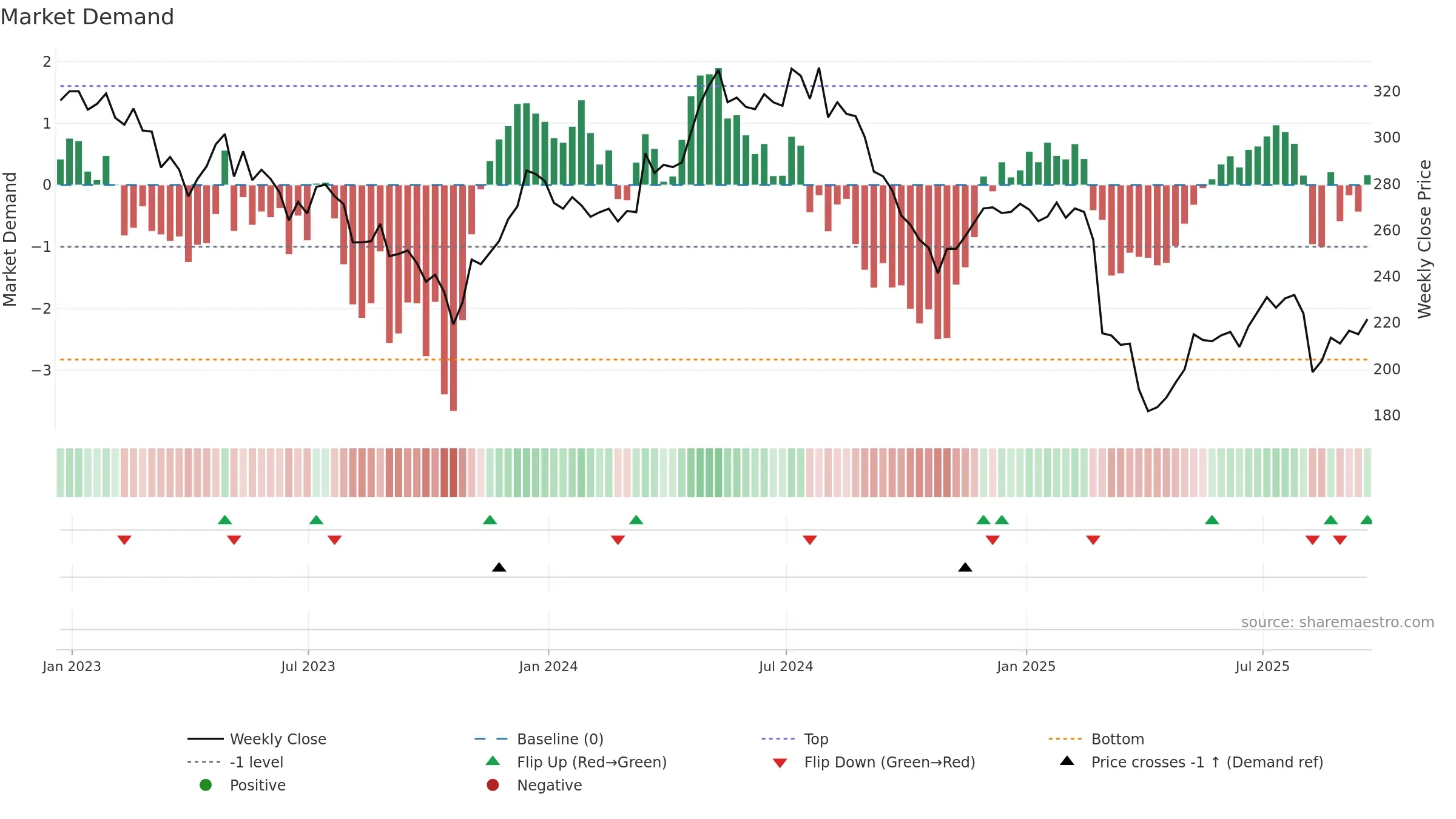 MGAM weekly Market Demand chart, closing 2025-09-19.