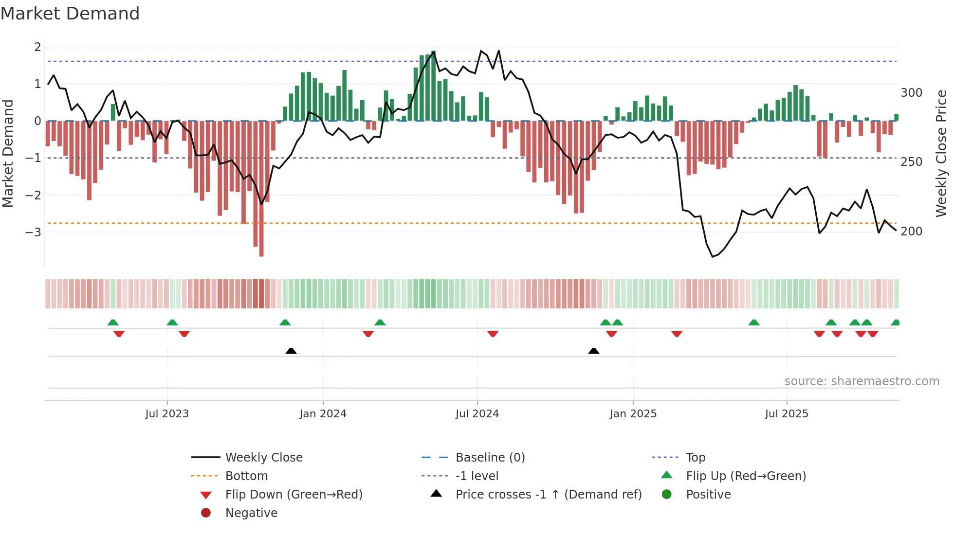 MGAM weekly Market Demand chart