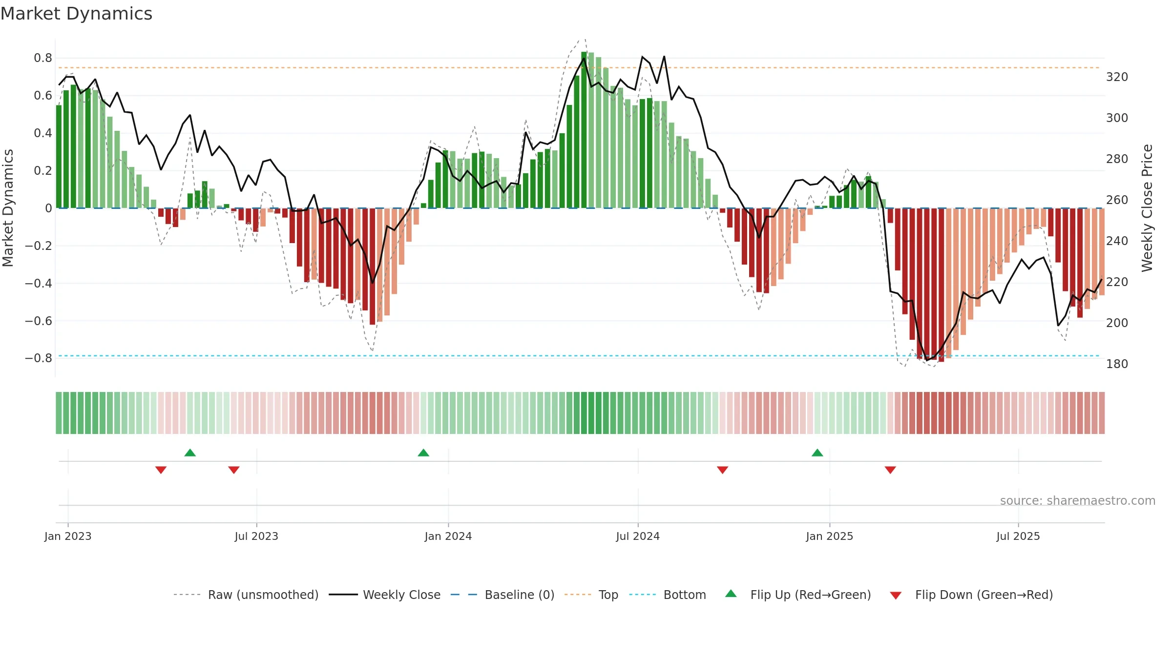 MGAM weekly Market Dynamics chart, closing 2025-09-19.