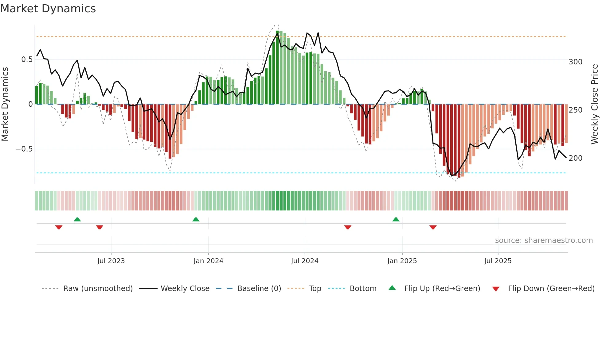 MGAM weekly Market Dynamics chart