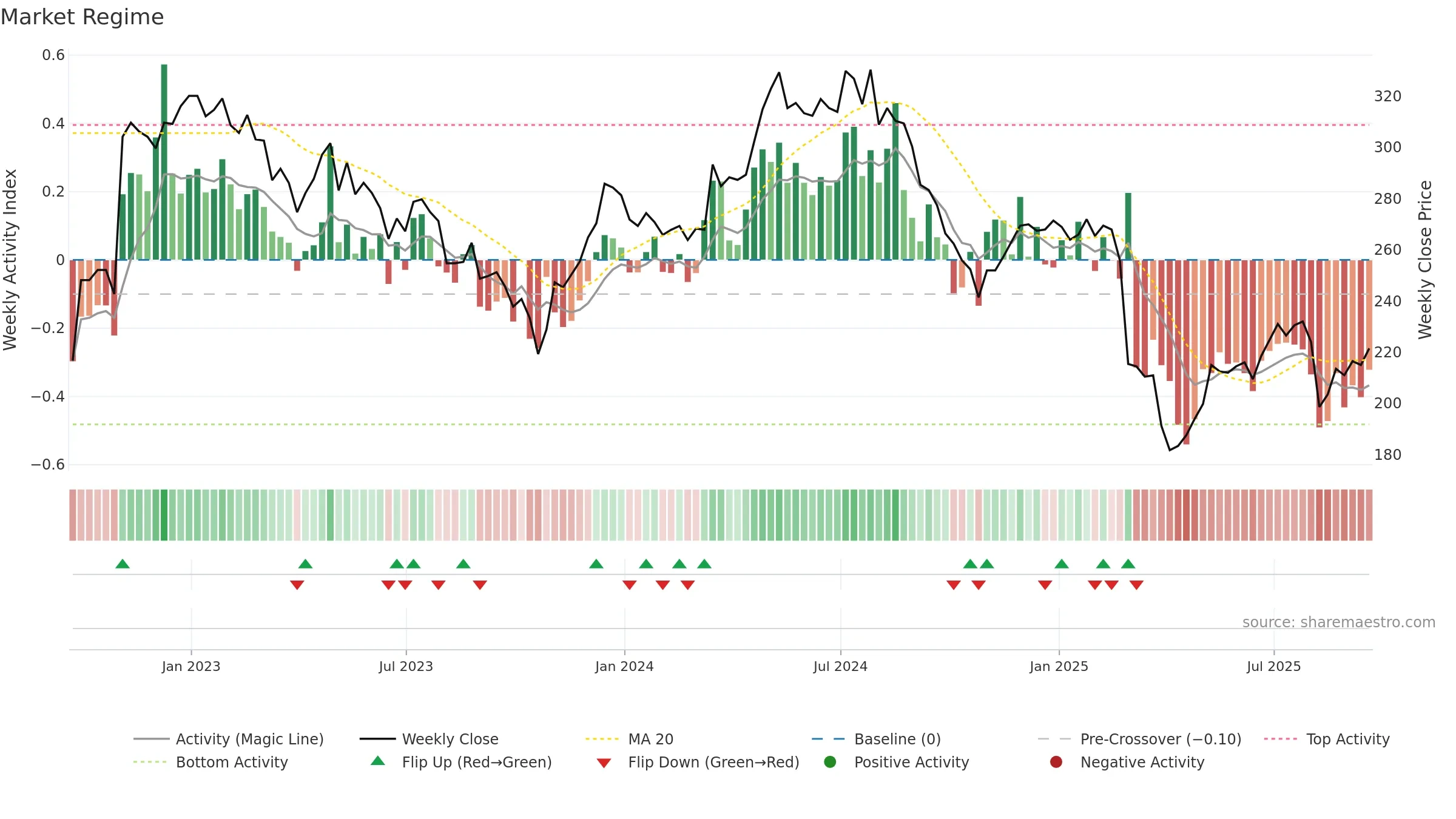 MGAM weekly Market Snapshot chart, closing 2025-09-19.