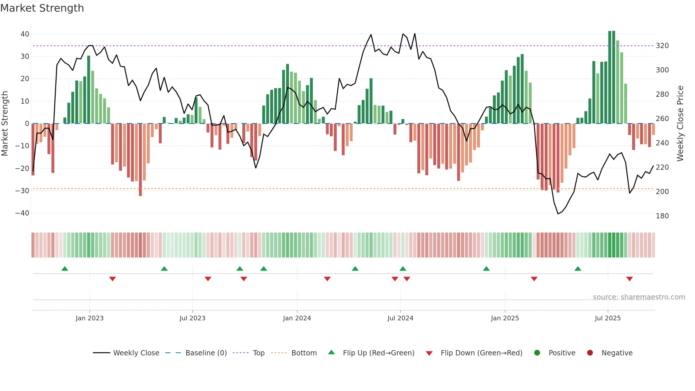 MGAM weekly Market Strength chart, closing 2025-09-19.