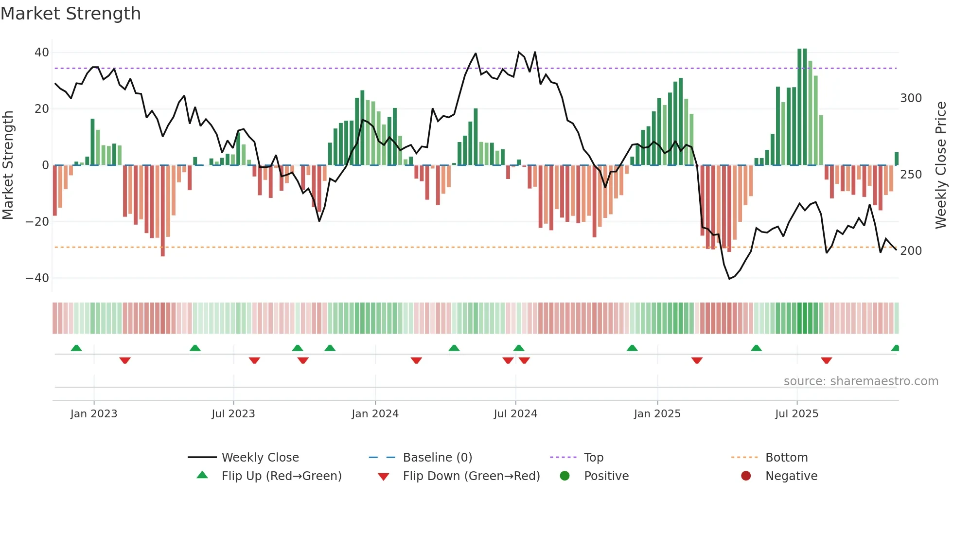 MGAM weekly Market Strength chart