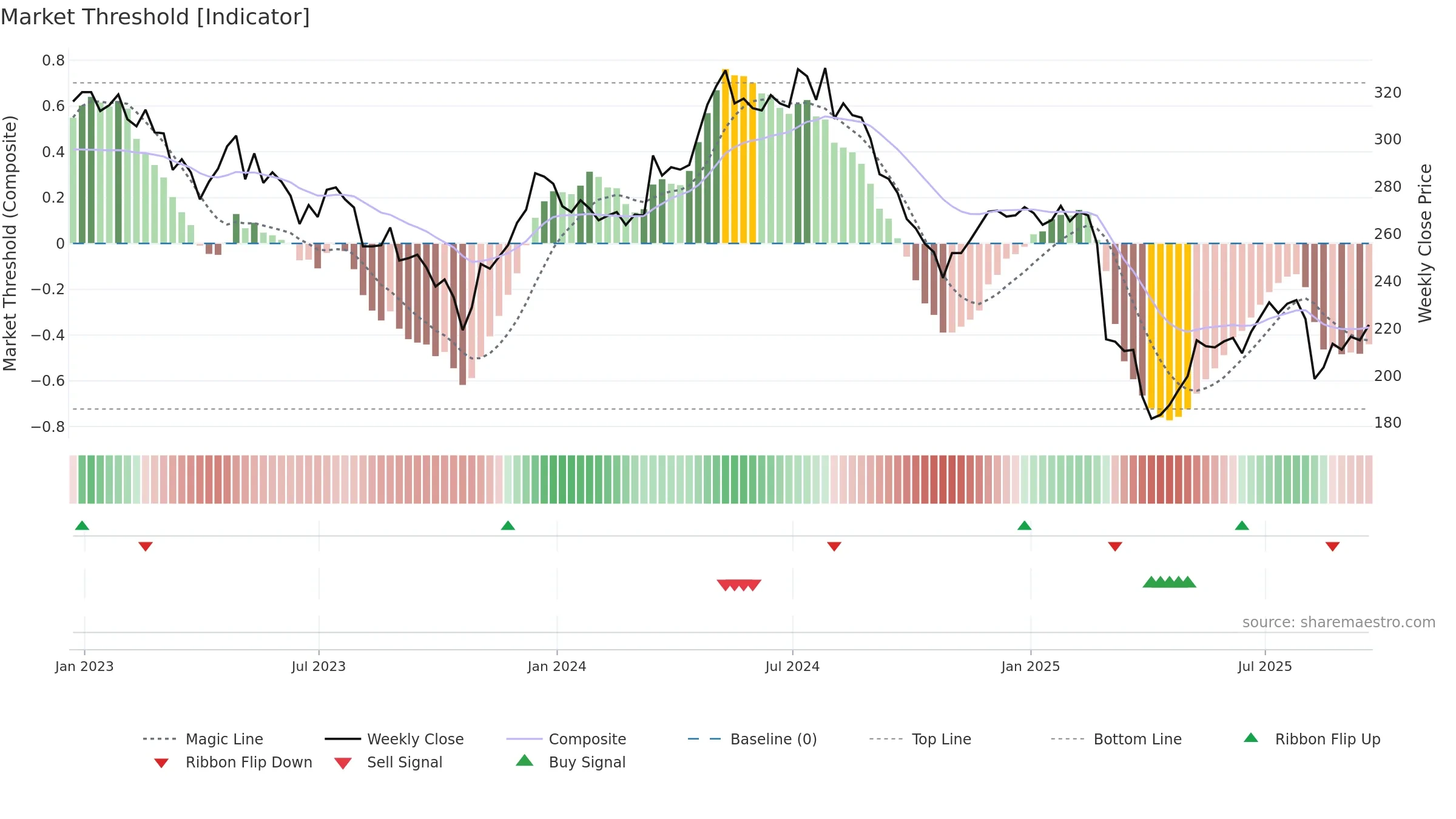 MGAM weekly Market Threshold chart, closing 2025-09-19.