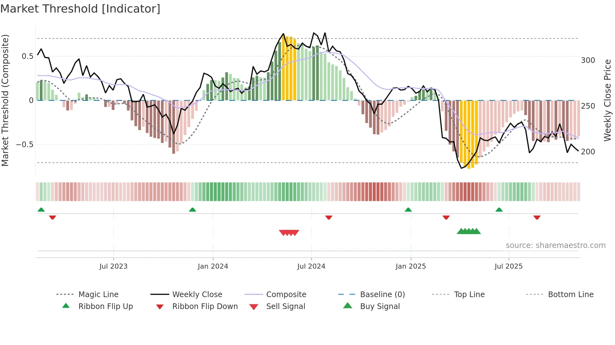 MGAM weekly Market Threshold chart