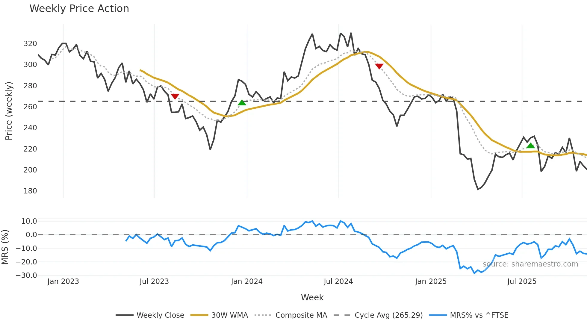MGAM weekly Price Action chart, closing 2025-11-07
