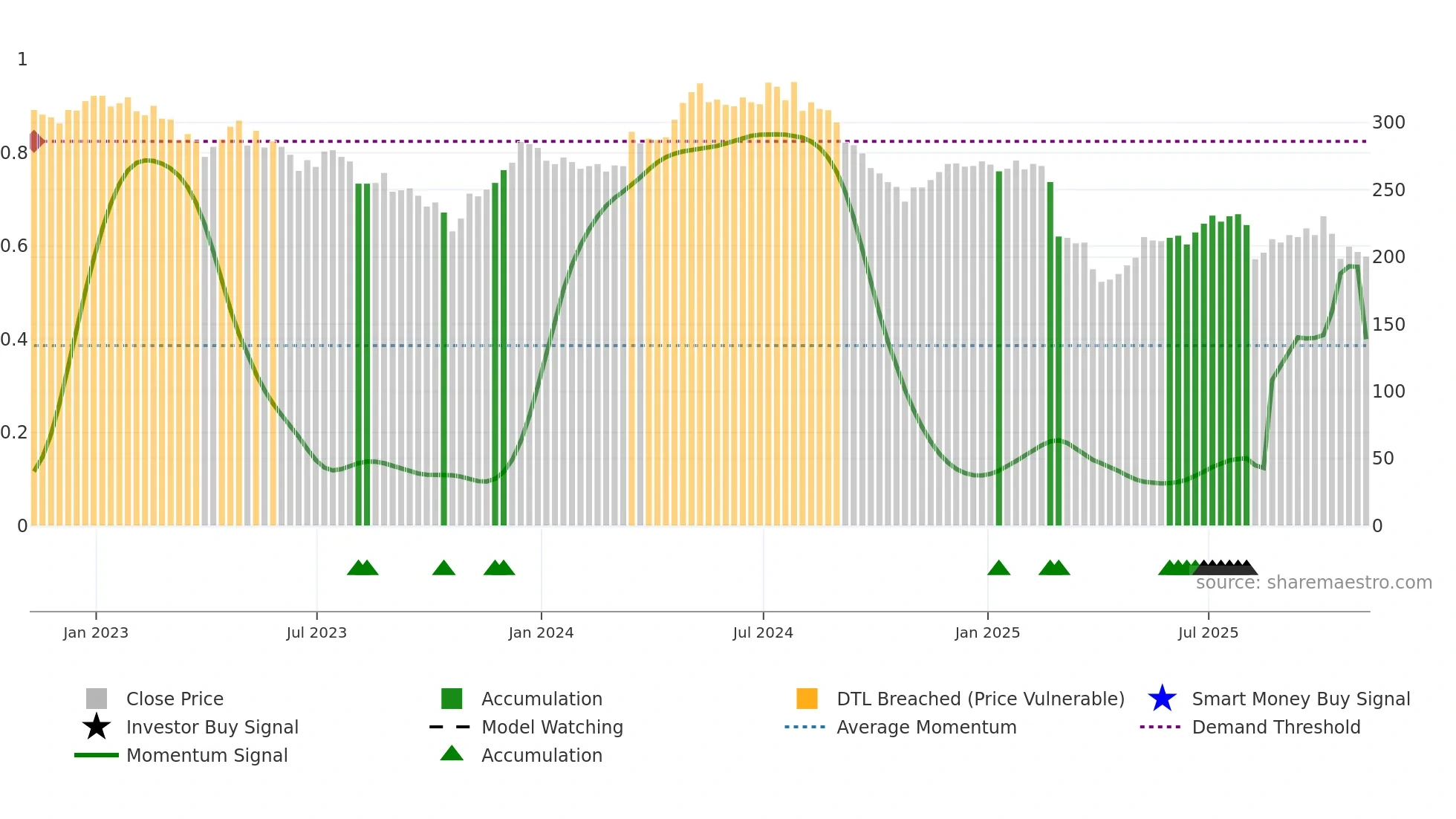 MGAM weekly Smart Money chart