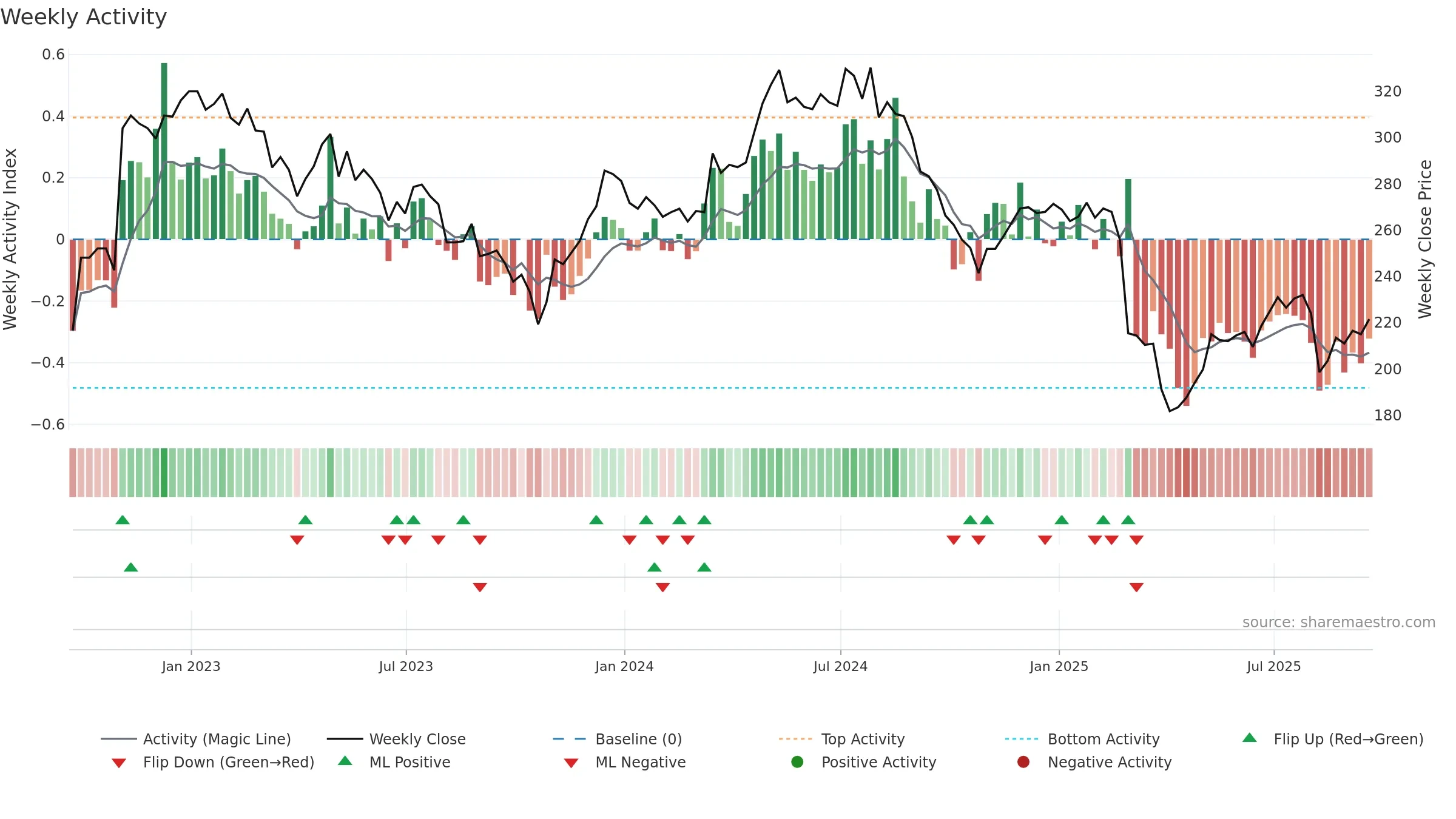 MGAM weekly Activity chart, closing 2025-09-19.