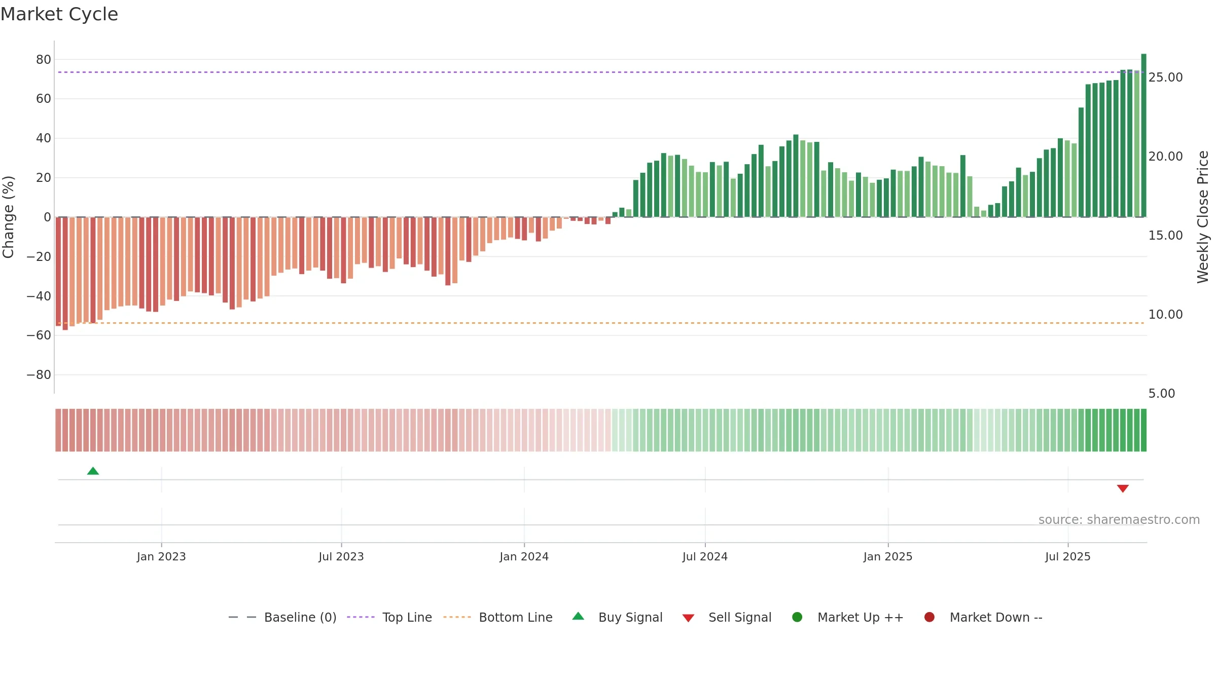 WRT1V weekly Market Cycle chart, closing 2025-09-15.
