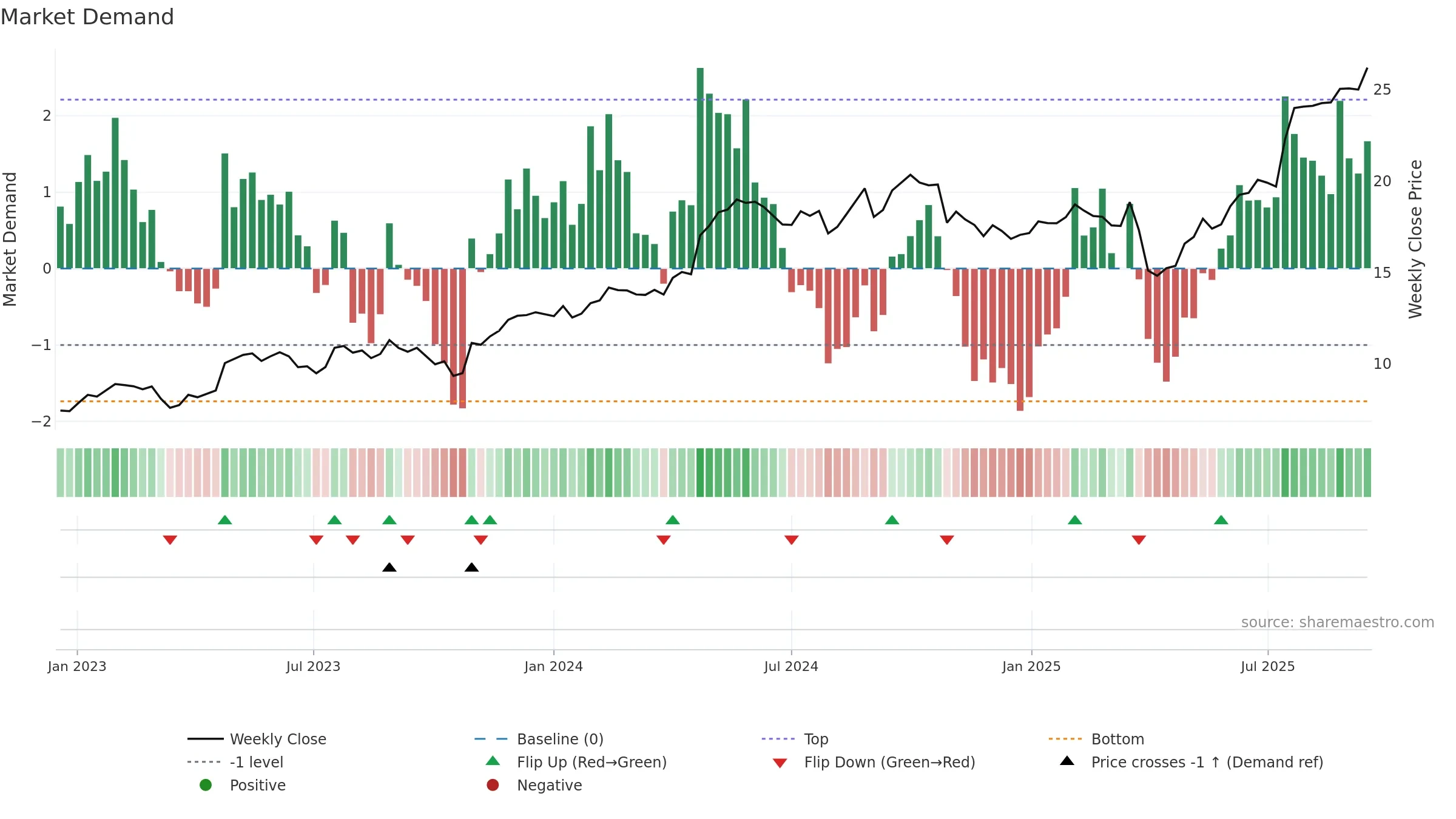 WRT1V weekly Market Demand chart, closing 2025-09-15.
