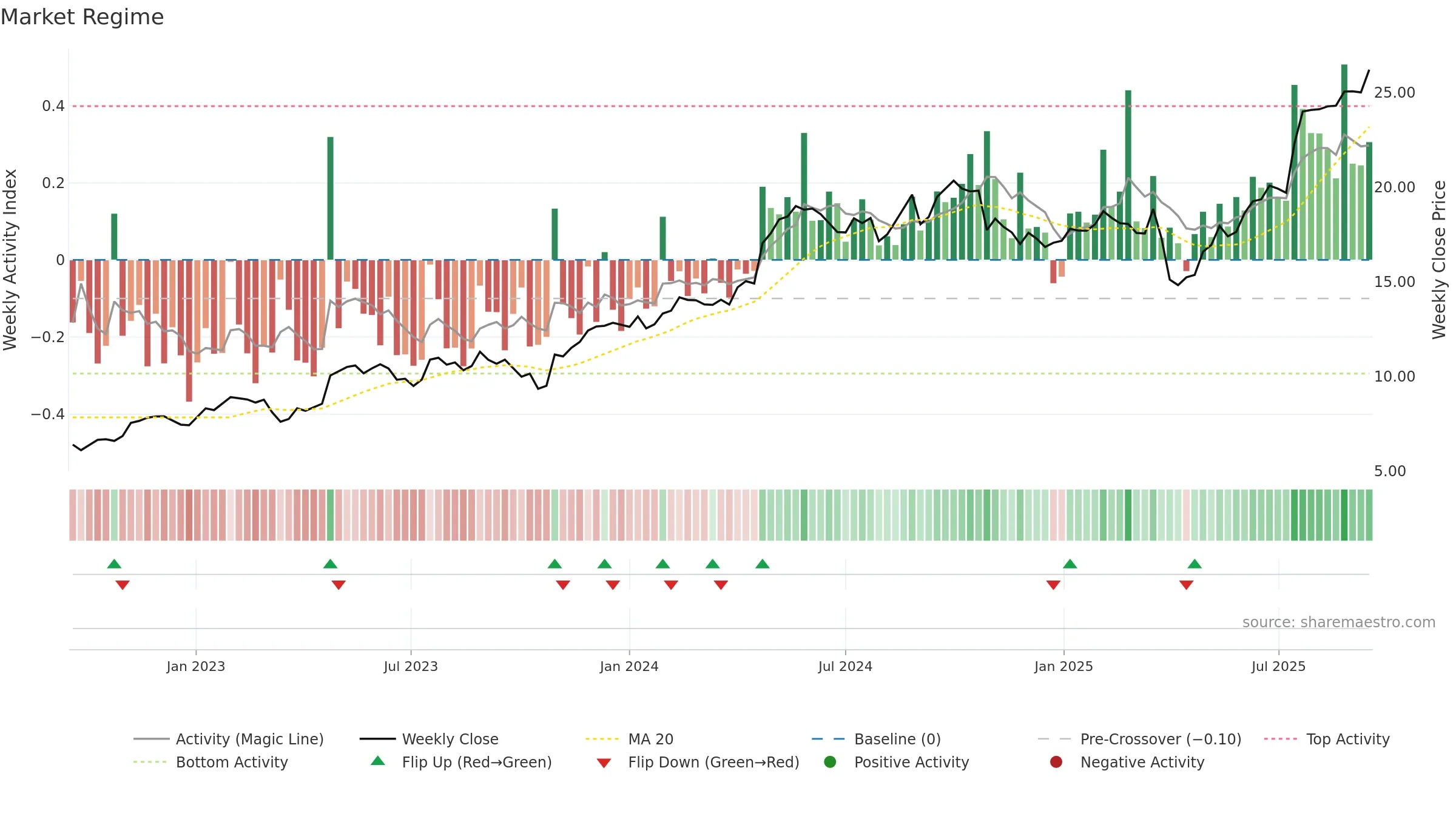 WRT1V weekly Market Snapshot chart, closing 2025-09-15.