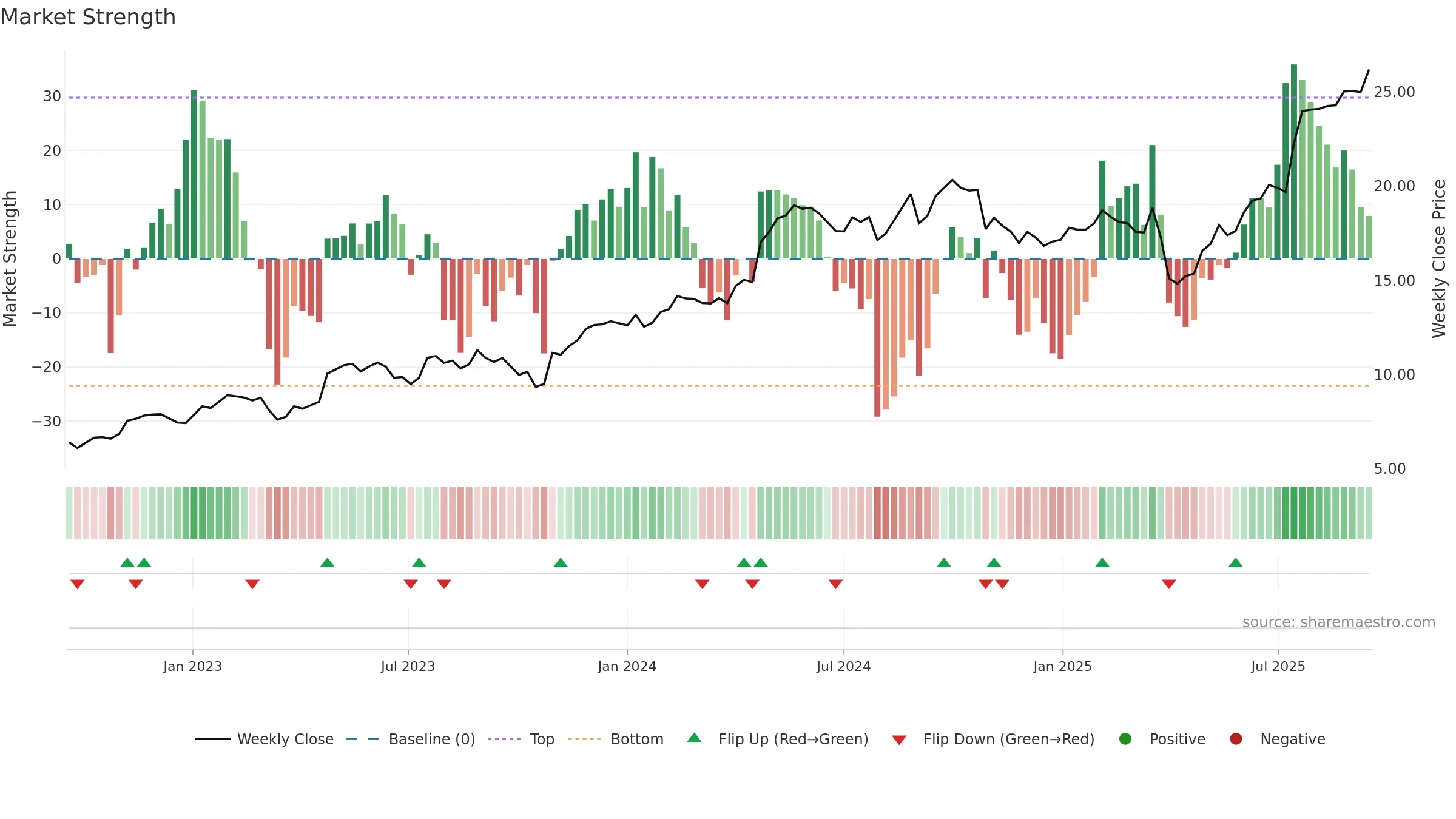 WRT1V weekly Market Strength chart, closing 2025-09-15.