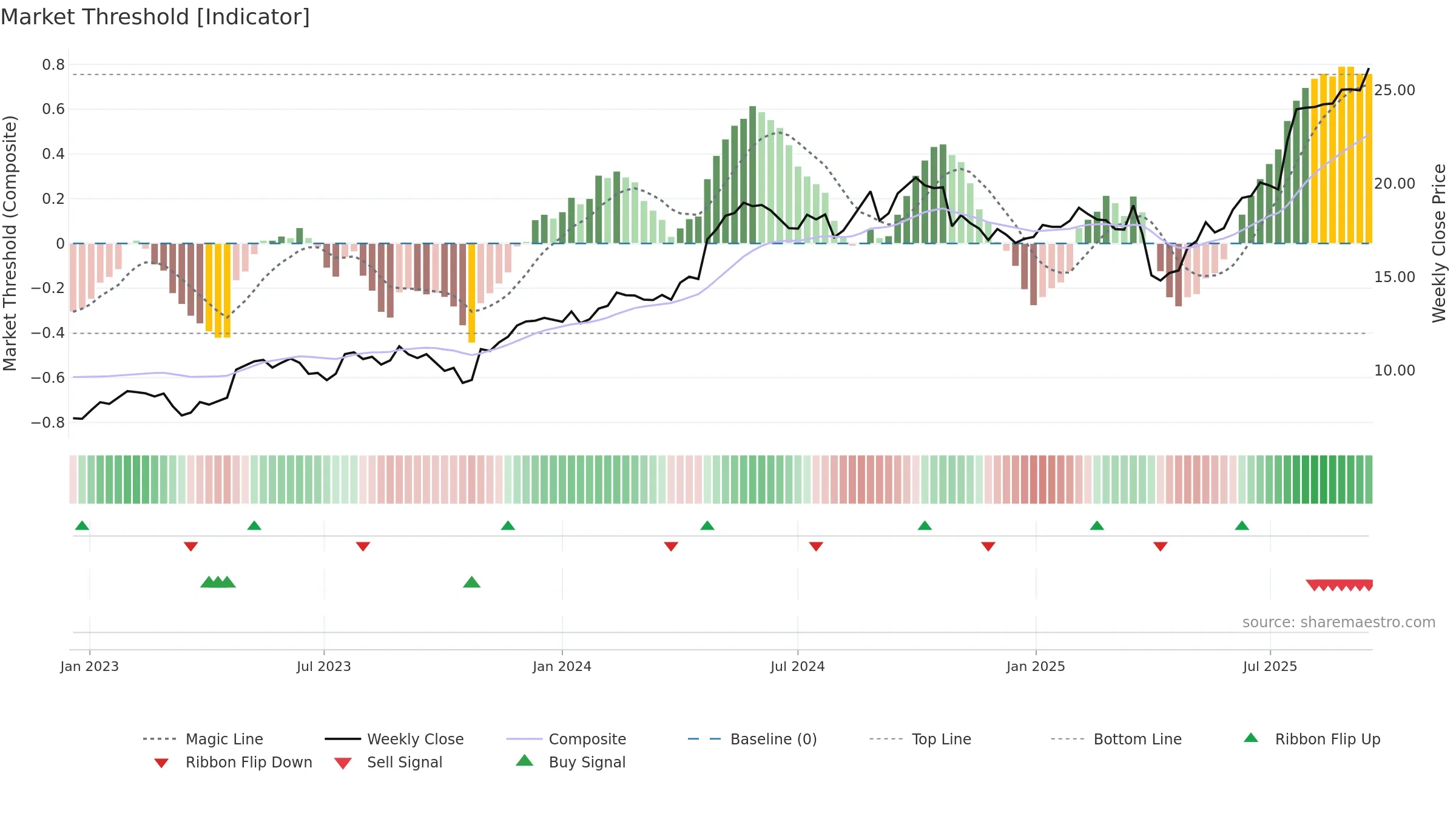WRT1V weekly Market Threshold chart, closing 2025-09-15.