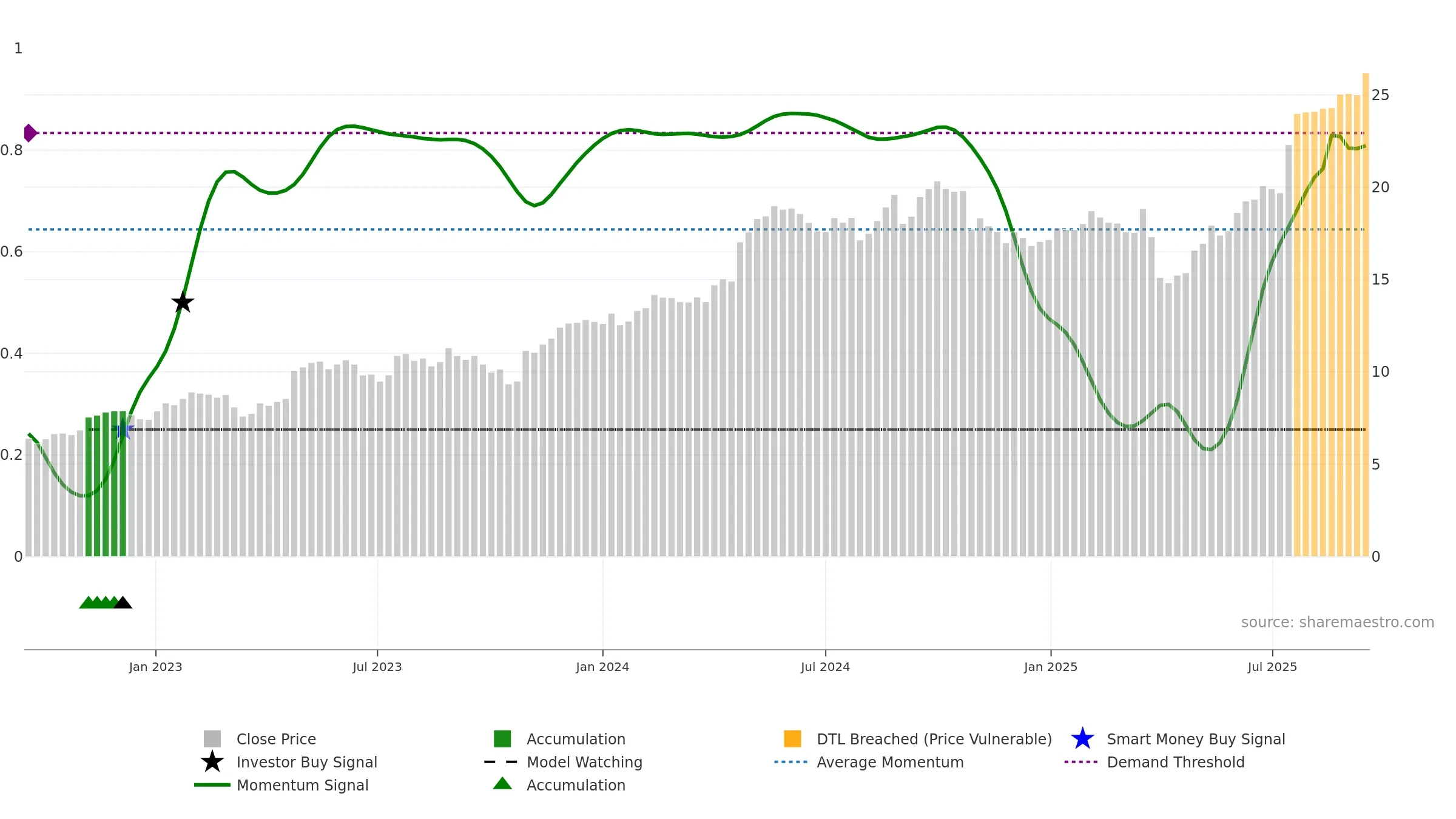 WRT1V weekly Smart Money chart, closing 2025-09-15.