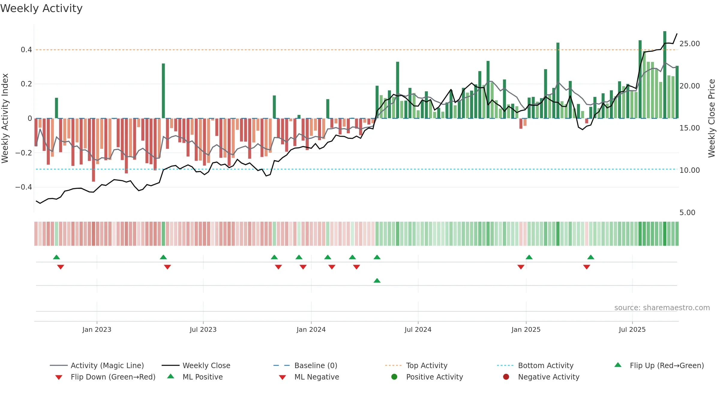 WRT1V weekly Activity chart, closing 2025-09-15.