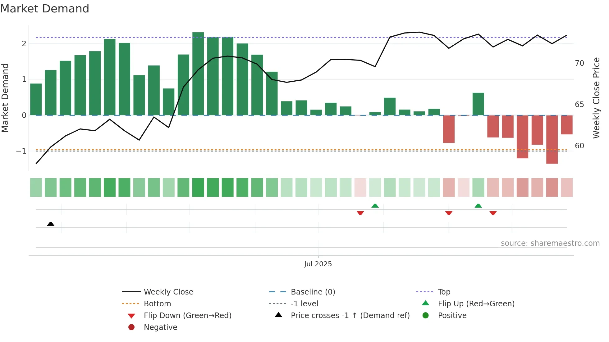 SAMPO-DKK weekly Market Demand chart