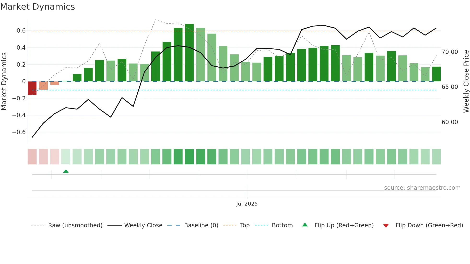 SAMPO-DKK weekly Market Dynamics chart